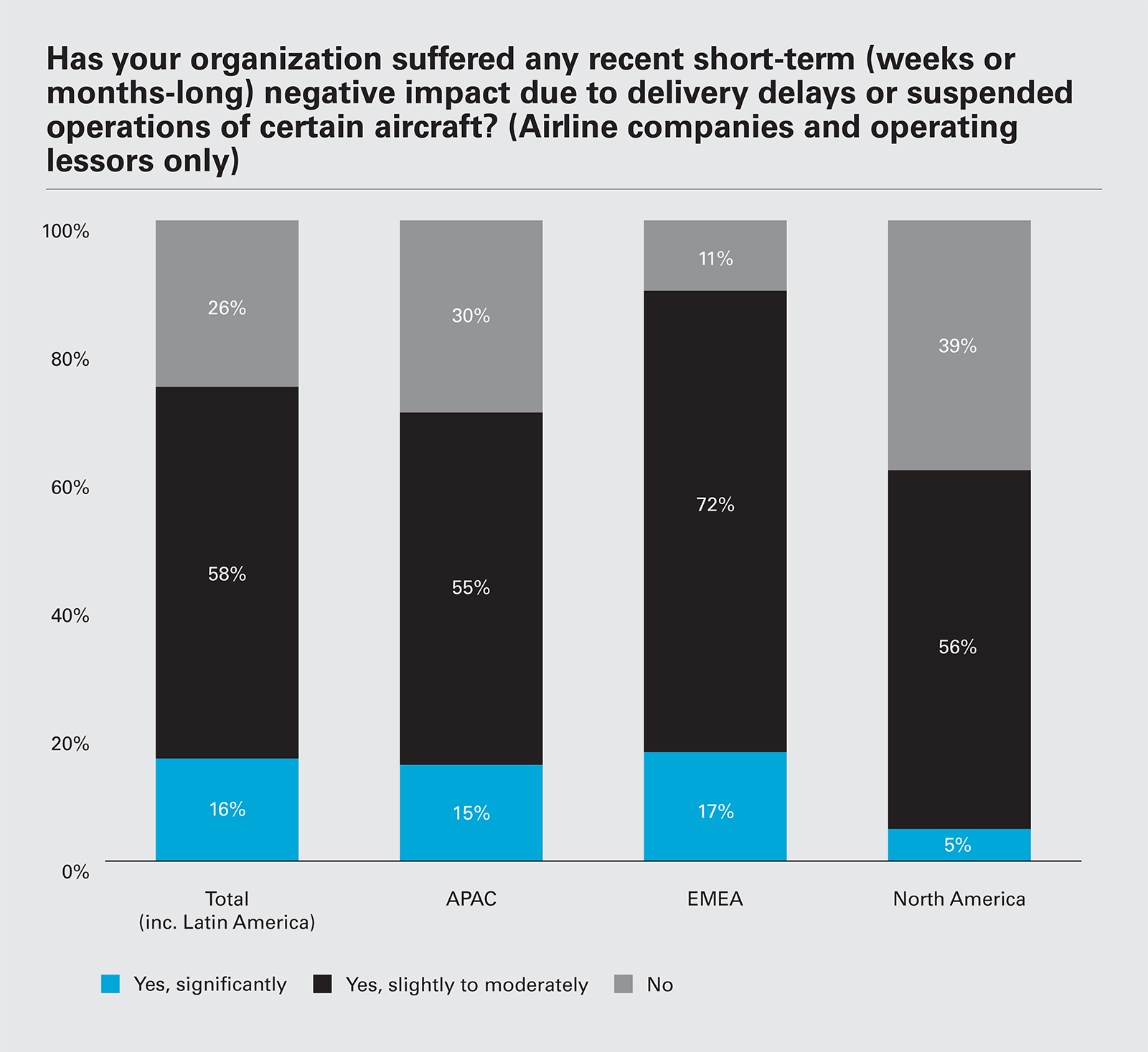 Has your organization suffered any recent short-term (weeks or months-long) negative impact due to delivery delays or suspended operations of certain aircraft? (Airline companies and operating lessors only)