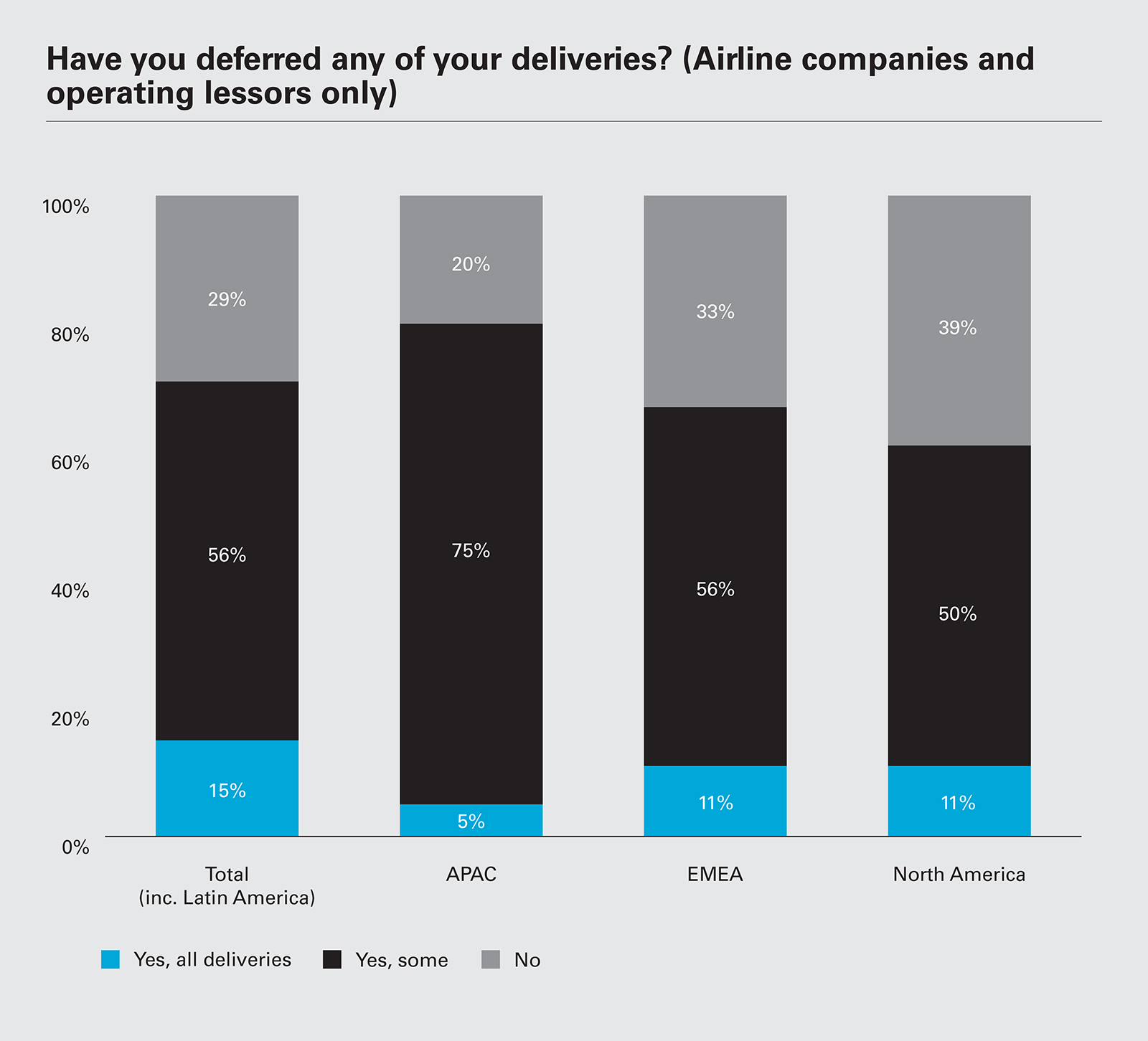 Have you deferred any of your deliveries? (Airline companies and operating lessors only)