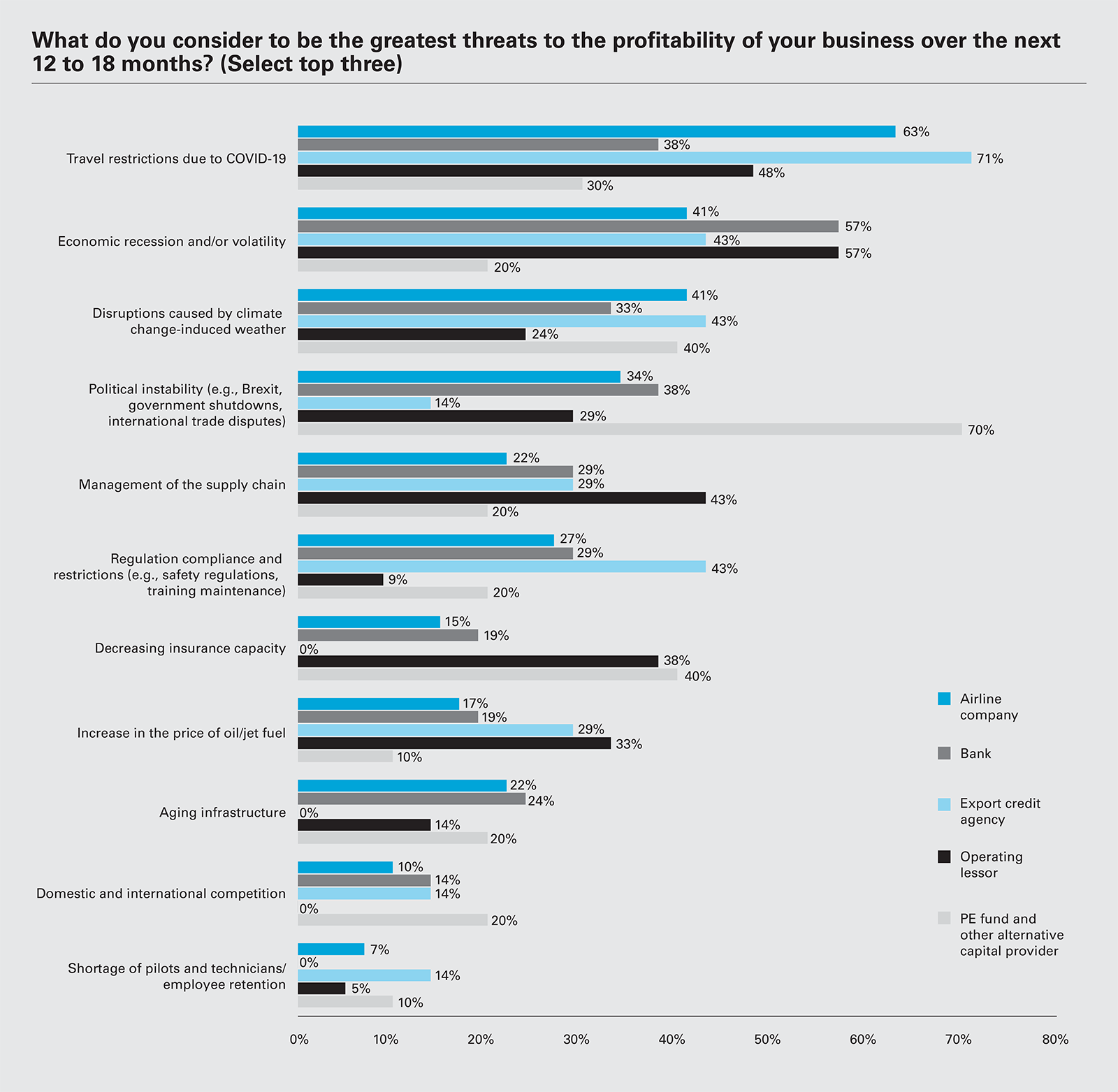 What do you consider to be the greatest threats to the profitability of your business over the next 12 to 18 months? (Select top three)