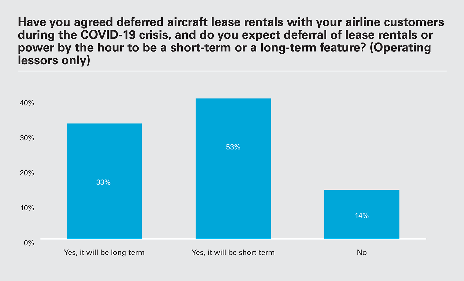Have you agreed deferred aircraft lease rentals with your airline customers during the COVID-19 crisis, and do you expect deferral of lease rentals or power by the hour to be a short-term or a long-term feature? (Operating lessors only)