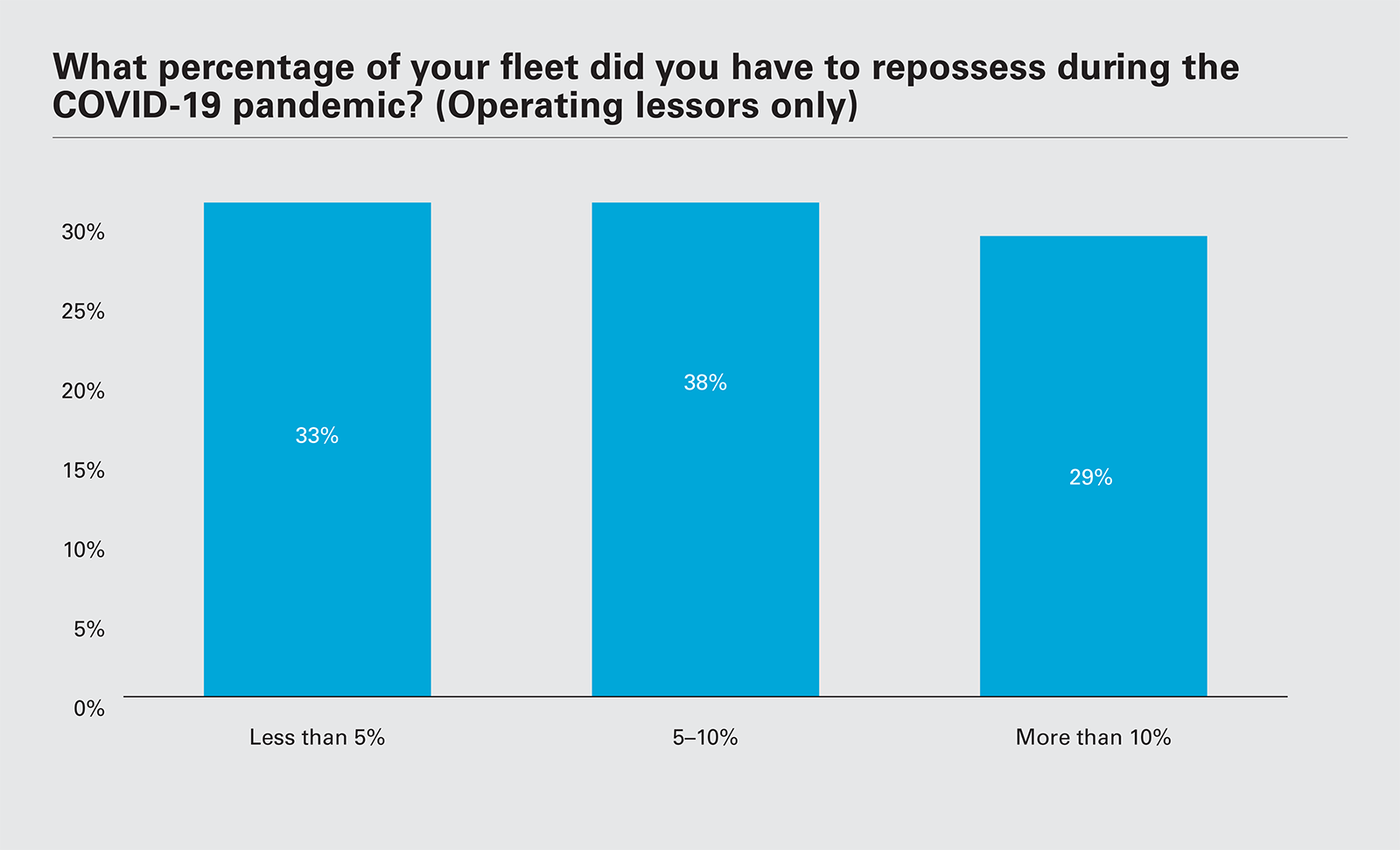 What percentage of your fleet did you have to repossess during the COVID-19 pandemic? (Operating lessors only)