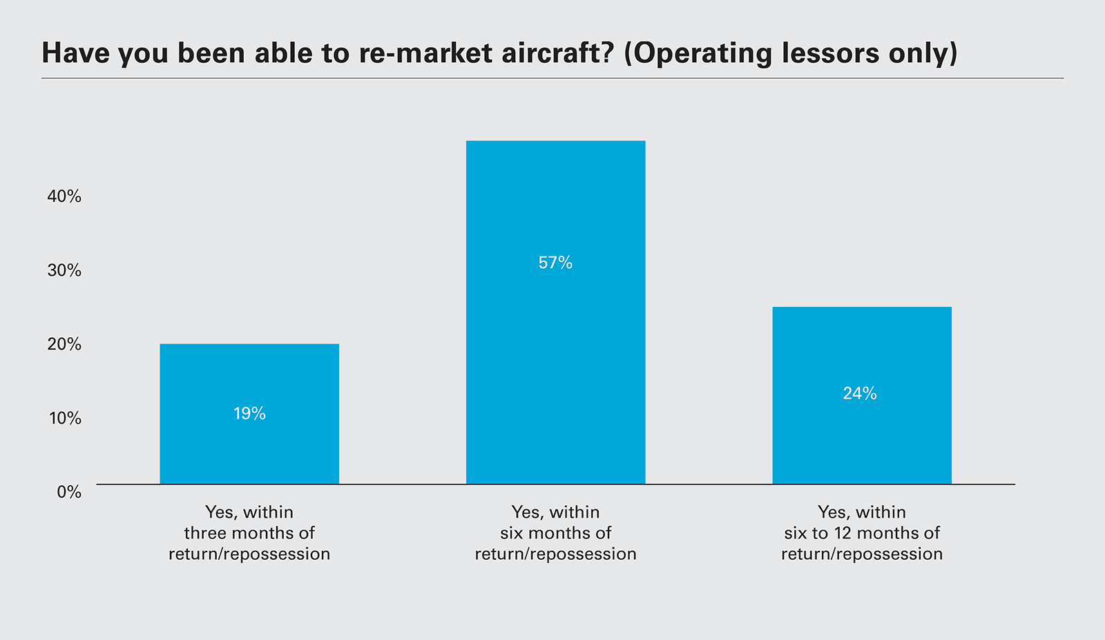 Have you been able to re-market aircraft? (Operating lessors only)
