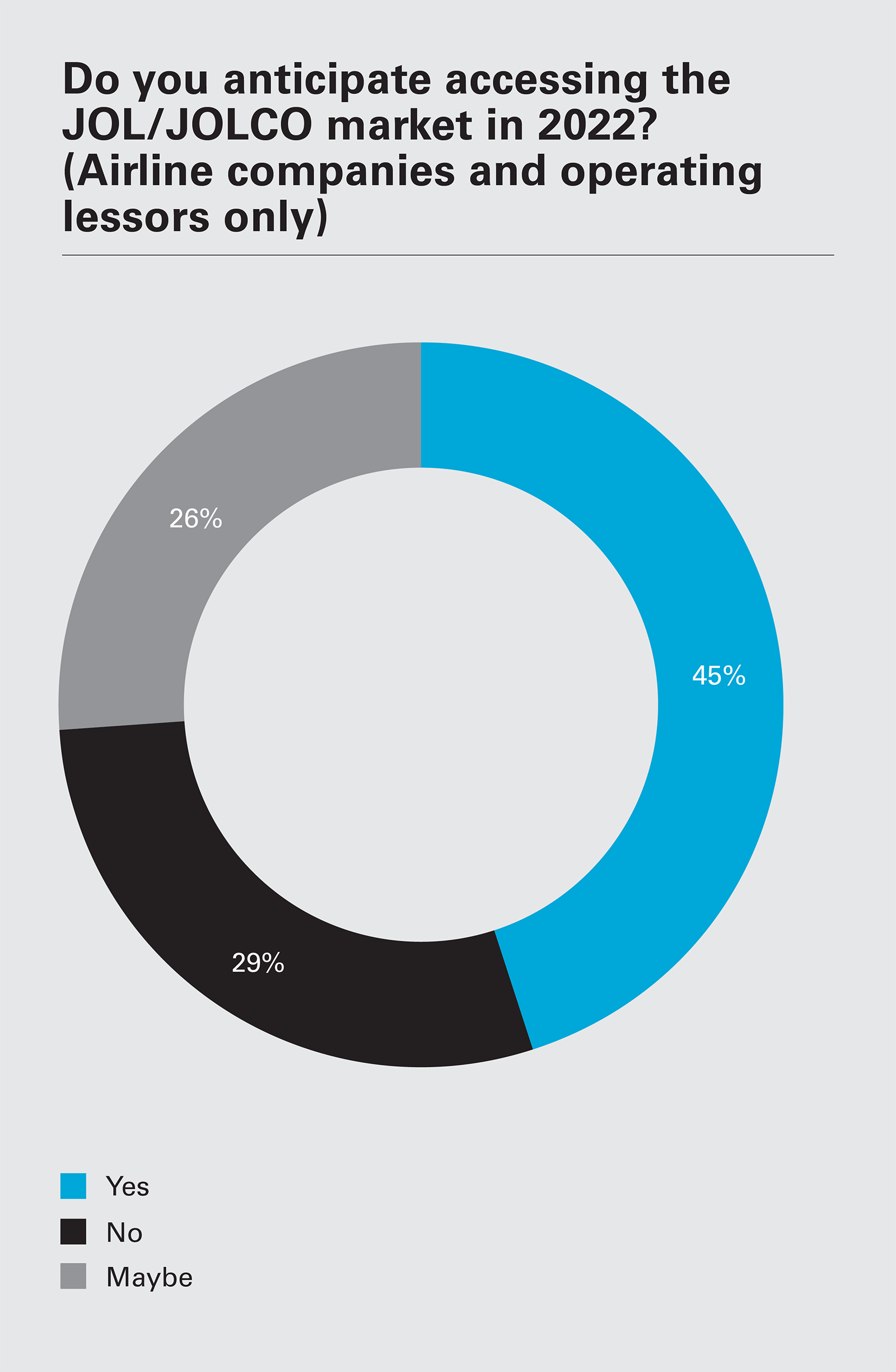 Do you anticipate accessing the JOL/JOLCO market in 2022? (Airline companies and operating lessors only)