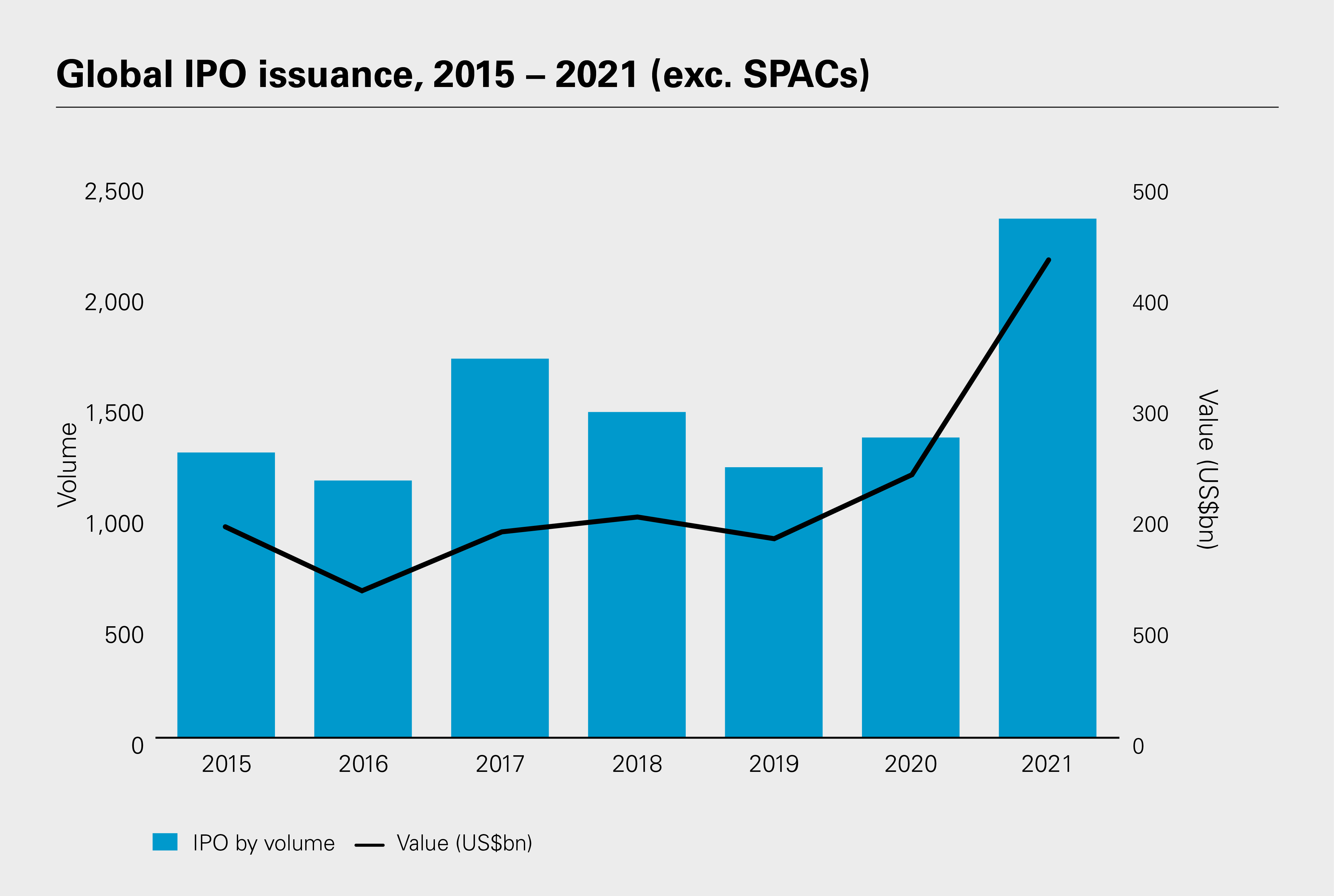 Global IPO issuance, 2015 – 2021 (exc. SPACs)