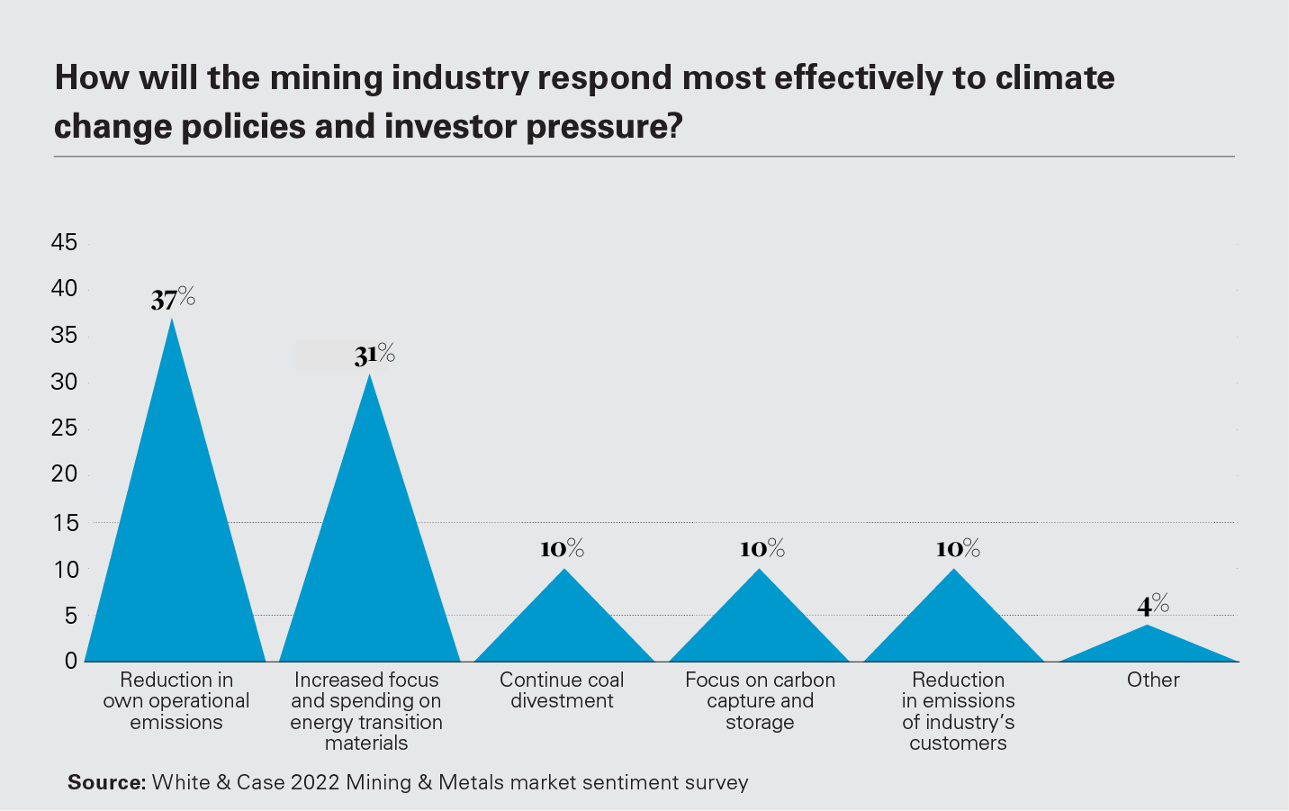 How will the mining industry respond most effectively to climate change policies and investor pressure?