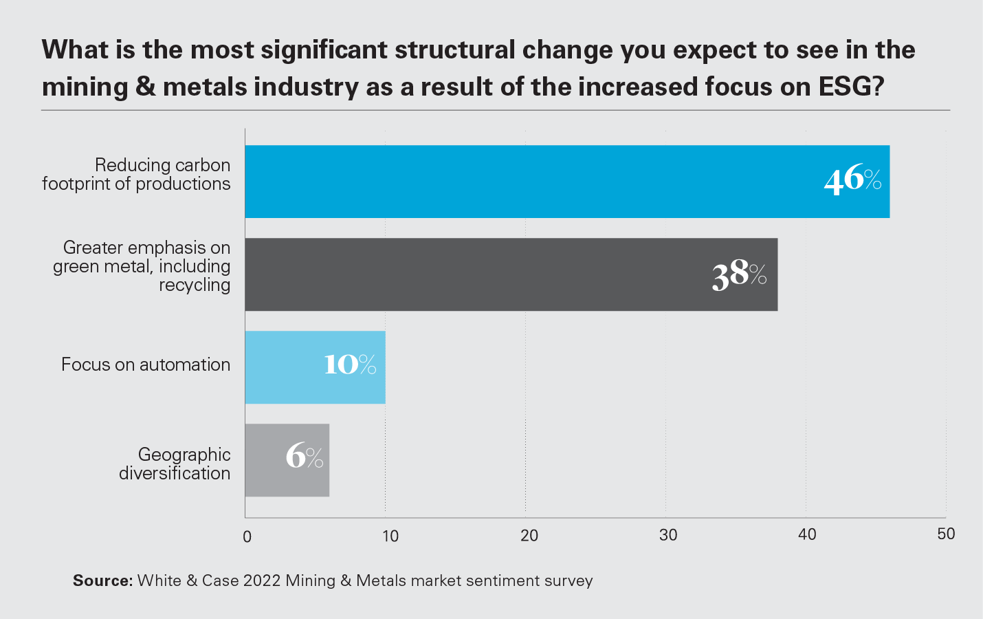 What is the most significant structural change you expect to see in the mining & metals industry as a result of the increased focus on ESG?