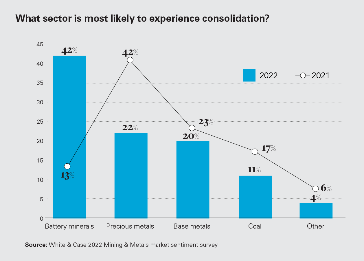 What sector is most likely to experience consolidation?