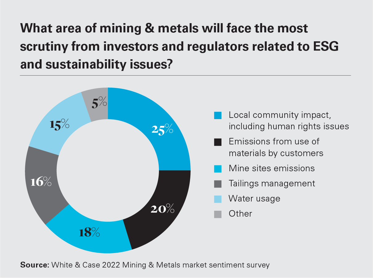 What area of mining & metals will face the most scrutiny from investors and regulators related to ESG and sustainability issues?