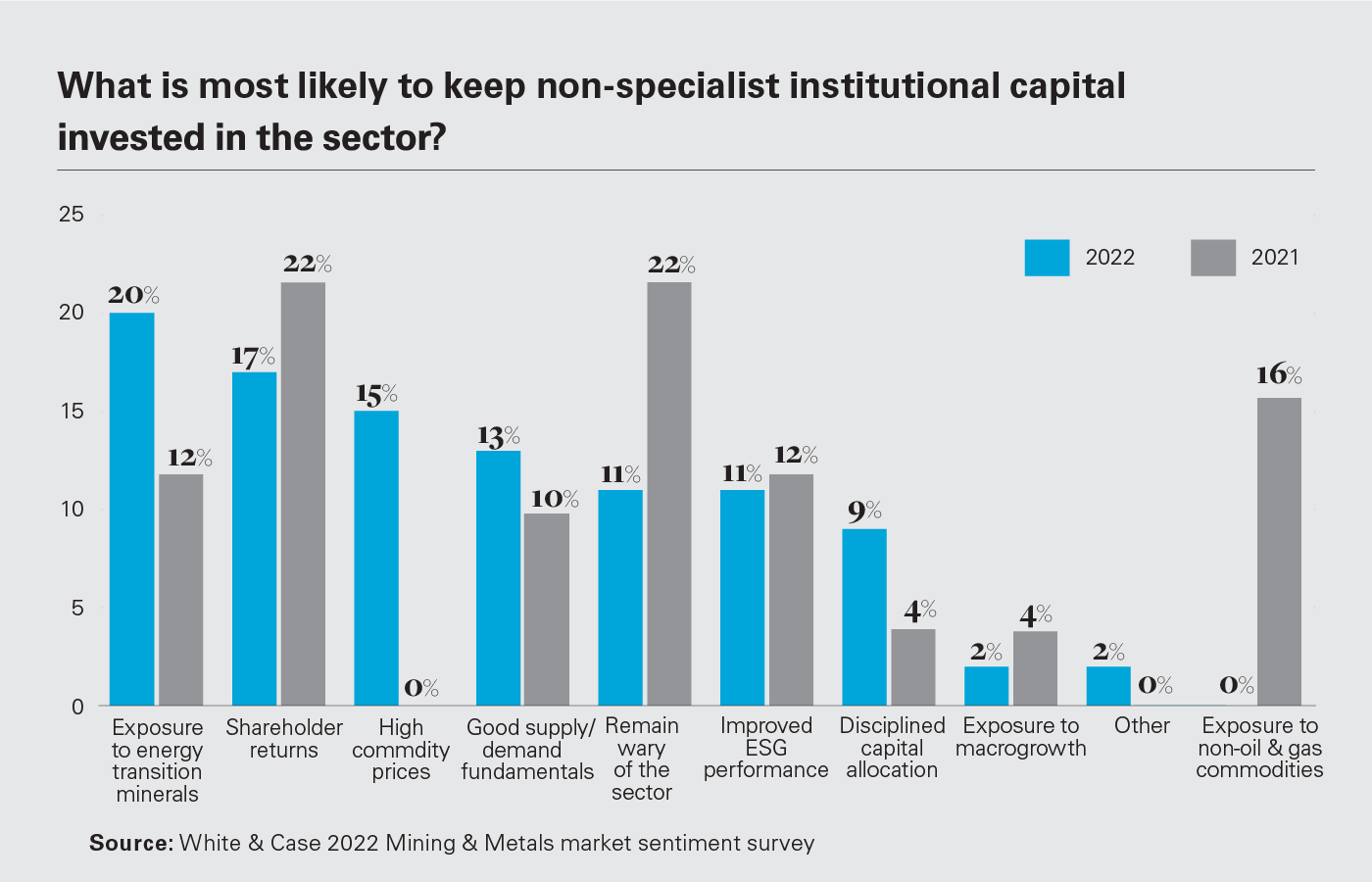 What is most likely to keep non-specialist institutional capital invested in the sector?