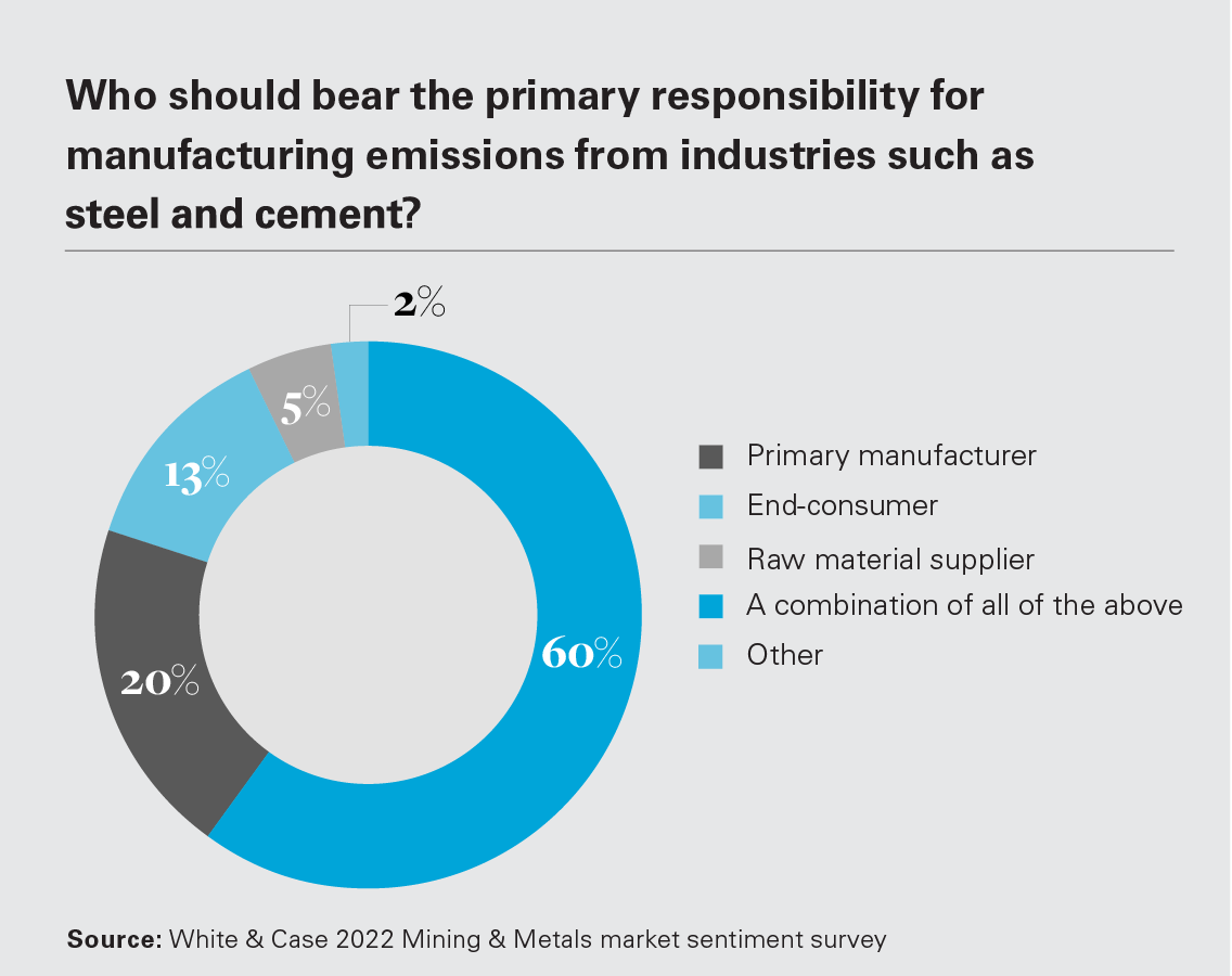 Who should bear the primary responsibility for manufacturing emissions from industries?