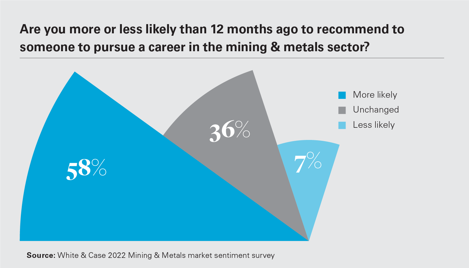 Are you more or less likely than 12 months ago to recommend to someone to pursue a career in the mining & metals sector?