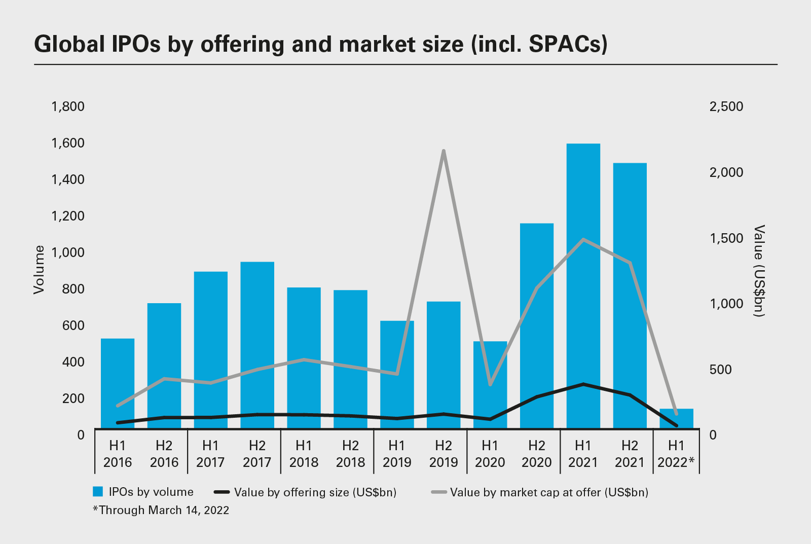 Global IPOs by offering and market size (incl. SPACs) (PDF)