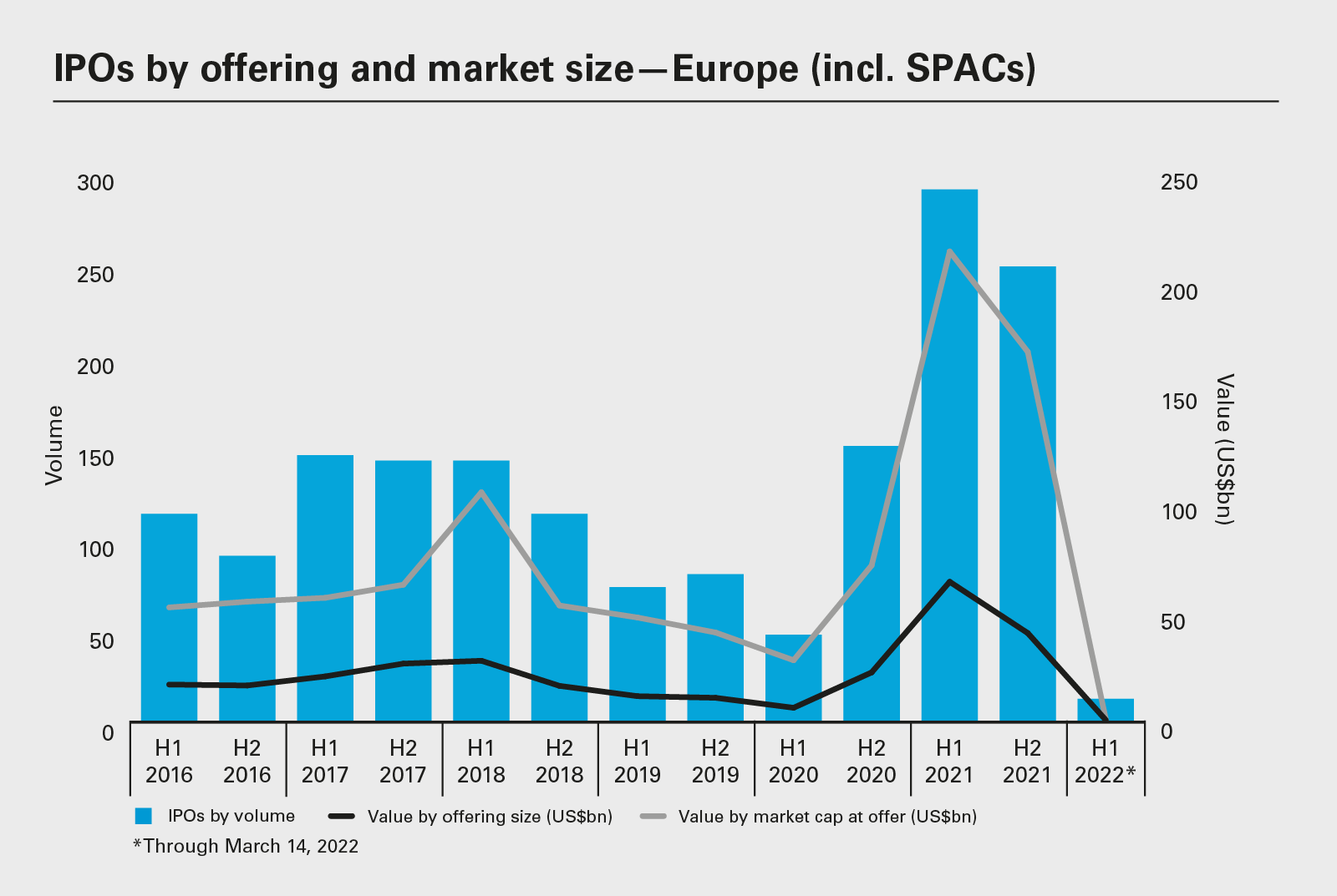 IPOs by offering and market size—Europe (incl. SPACs)