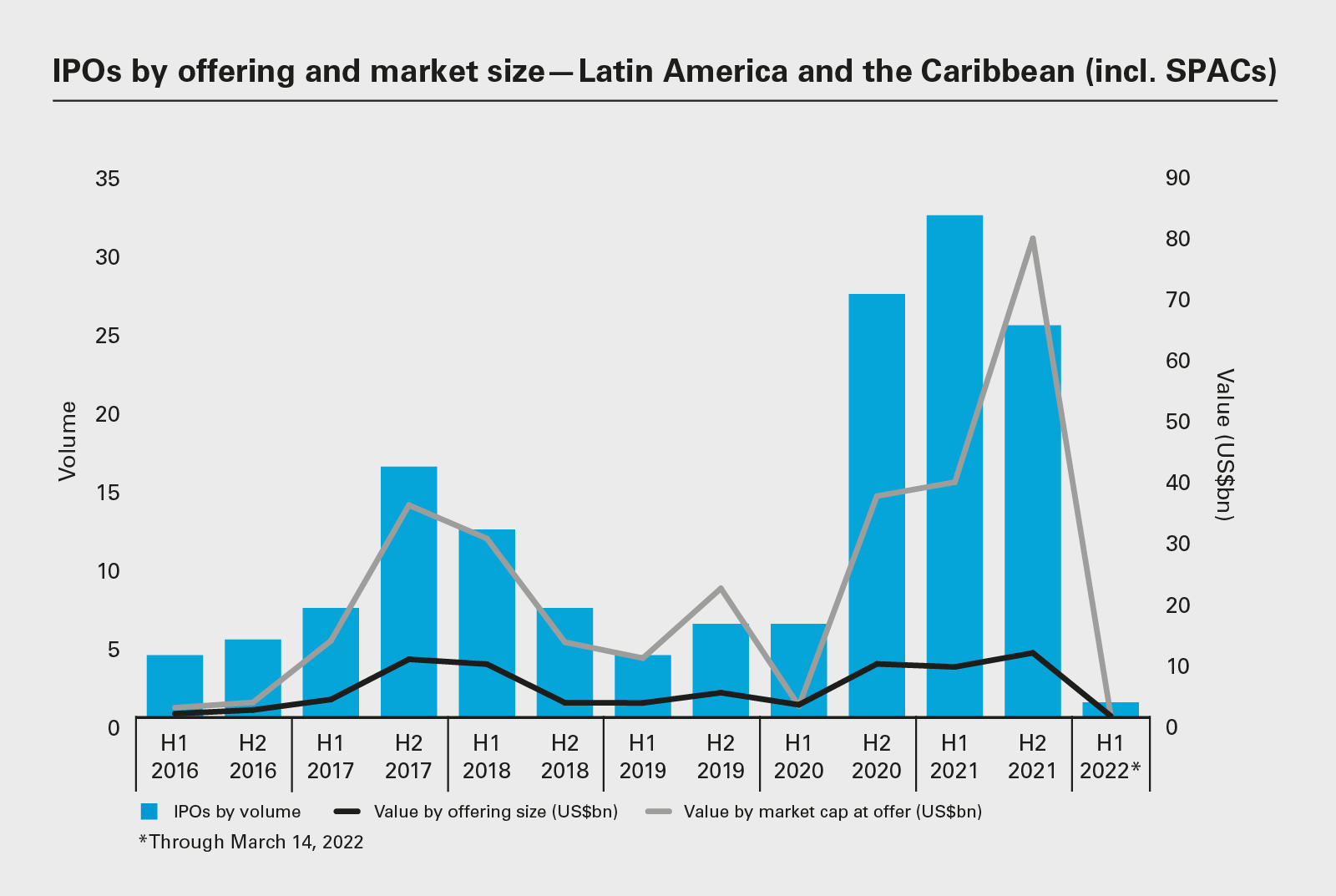 IPOs by offering and market size—Latin America and the Caribbean (incl. SPACs)