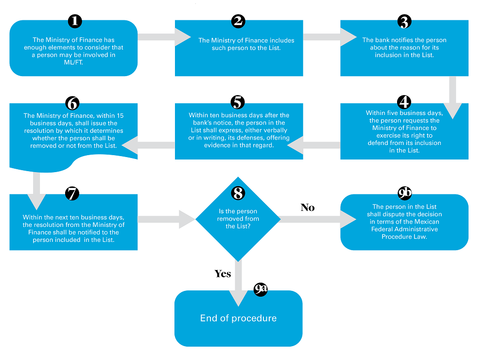 Mexico: New defense procedure against inclusion in Blocked Persons List