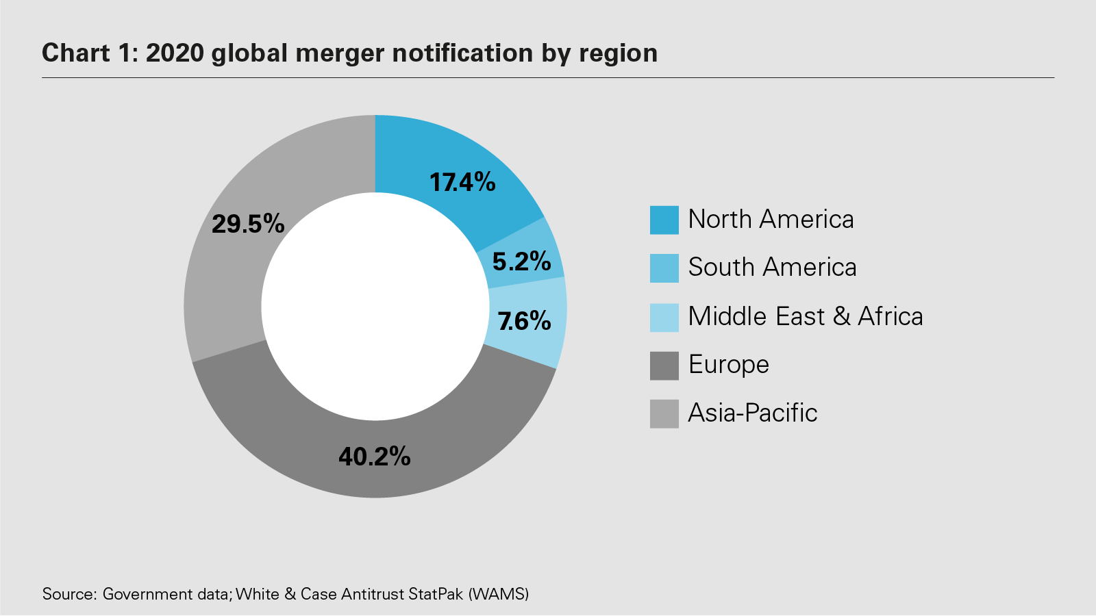 Chart 1: 2020 global merger notification by region (PDF)