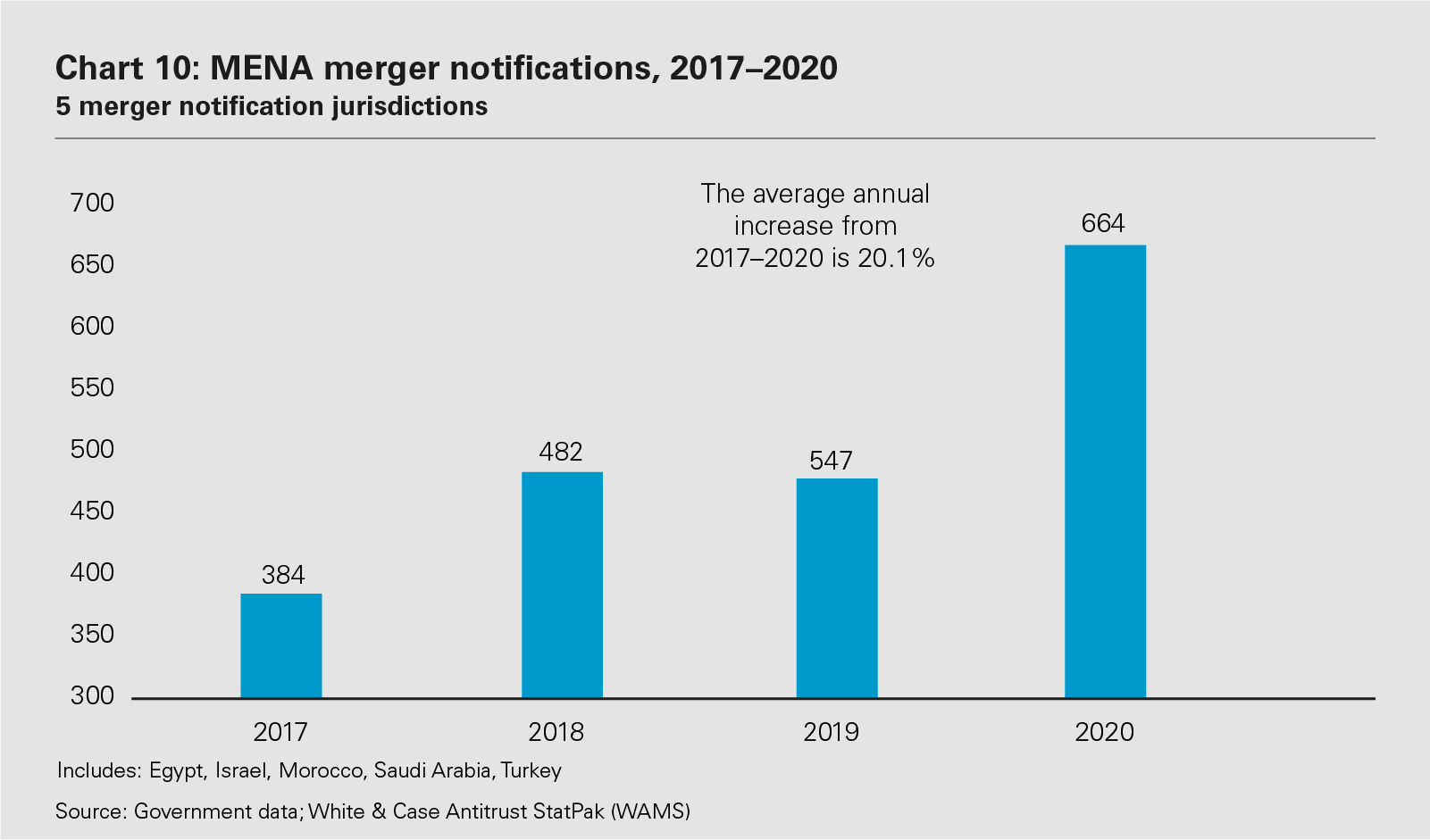 MENA merger notifications, 2017–2020