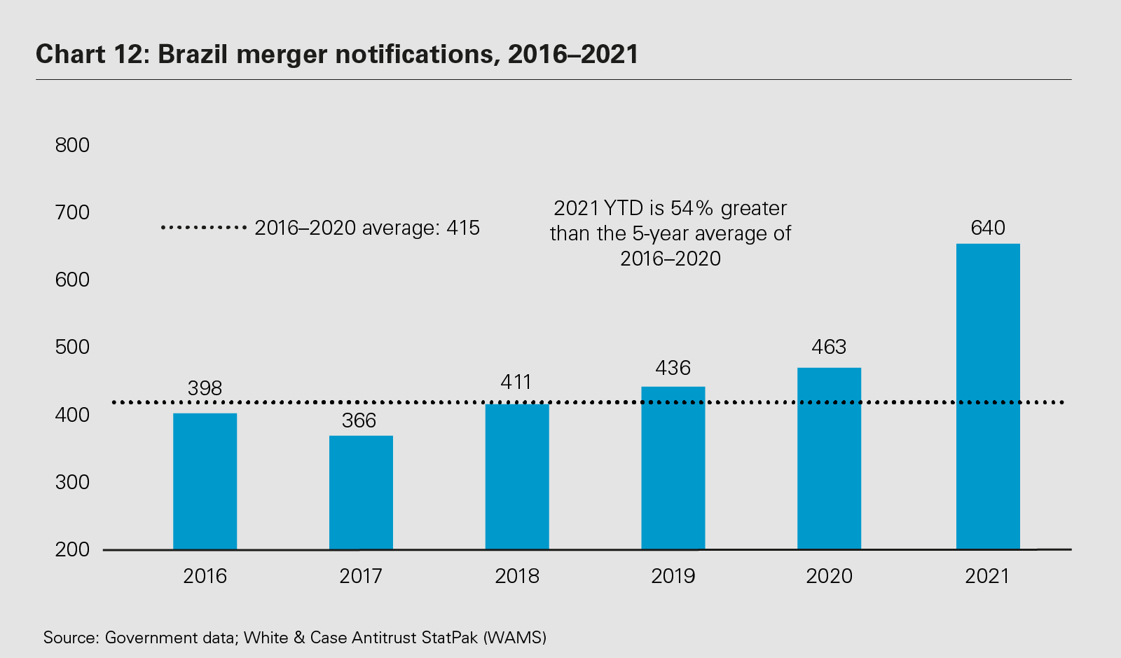 Brazil merger notifications, 2016–2021 
