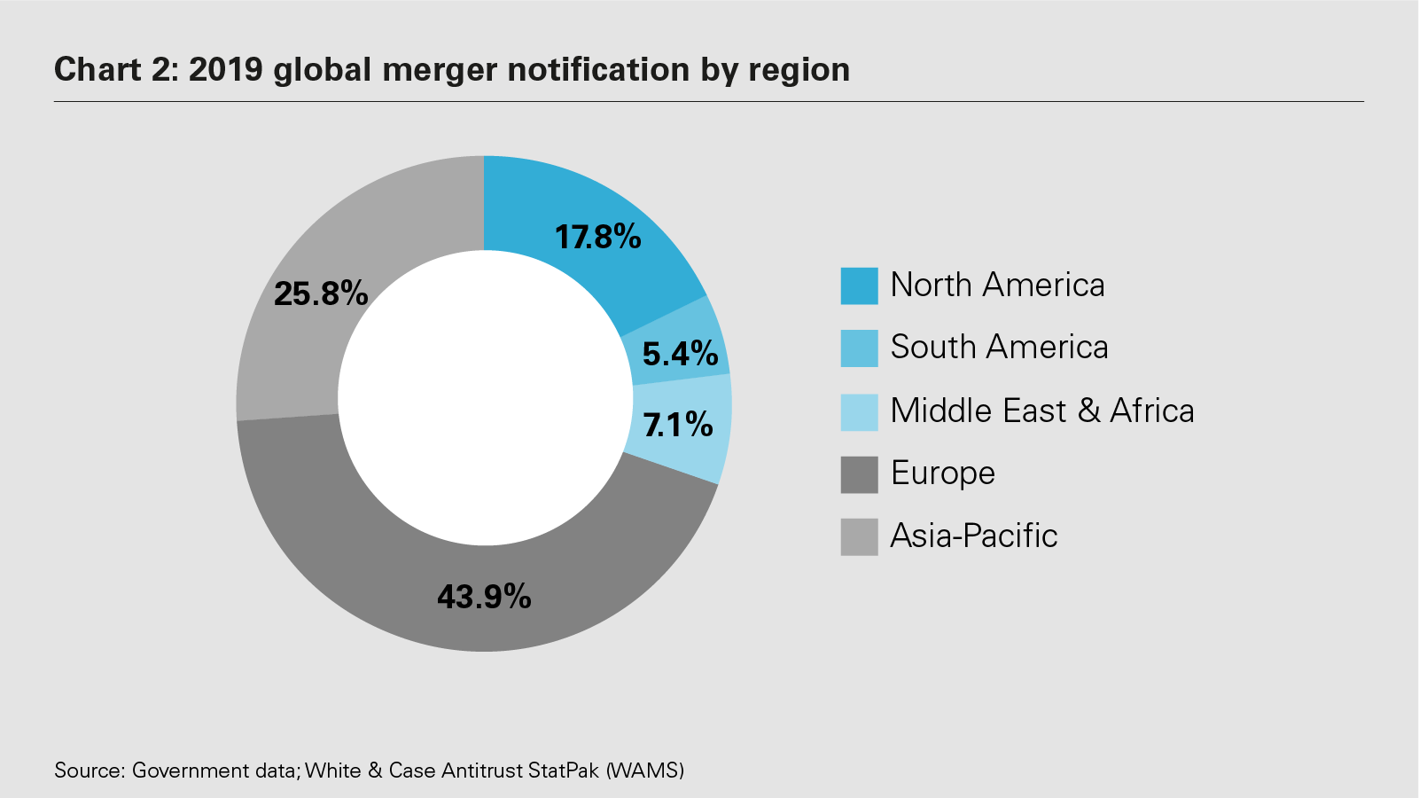 View full image: Chart 2: 2019 global merger notification by region ()PPPPPPPp