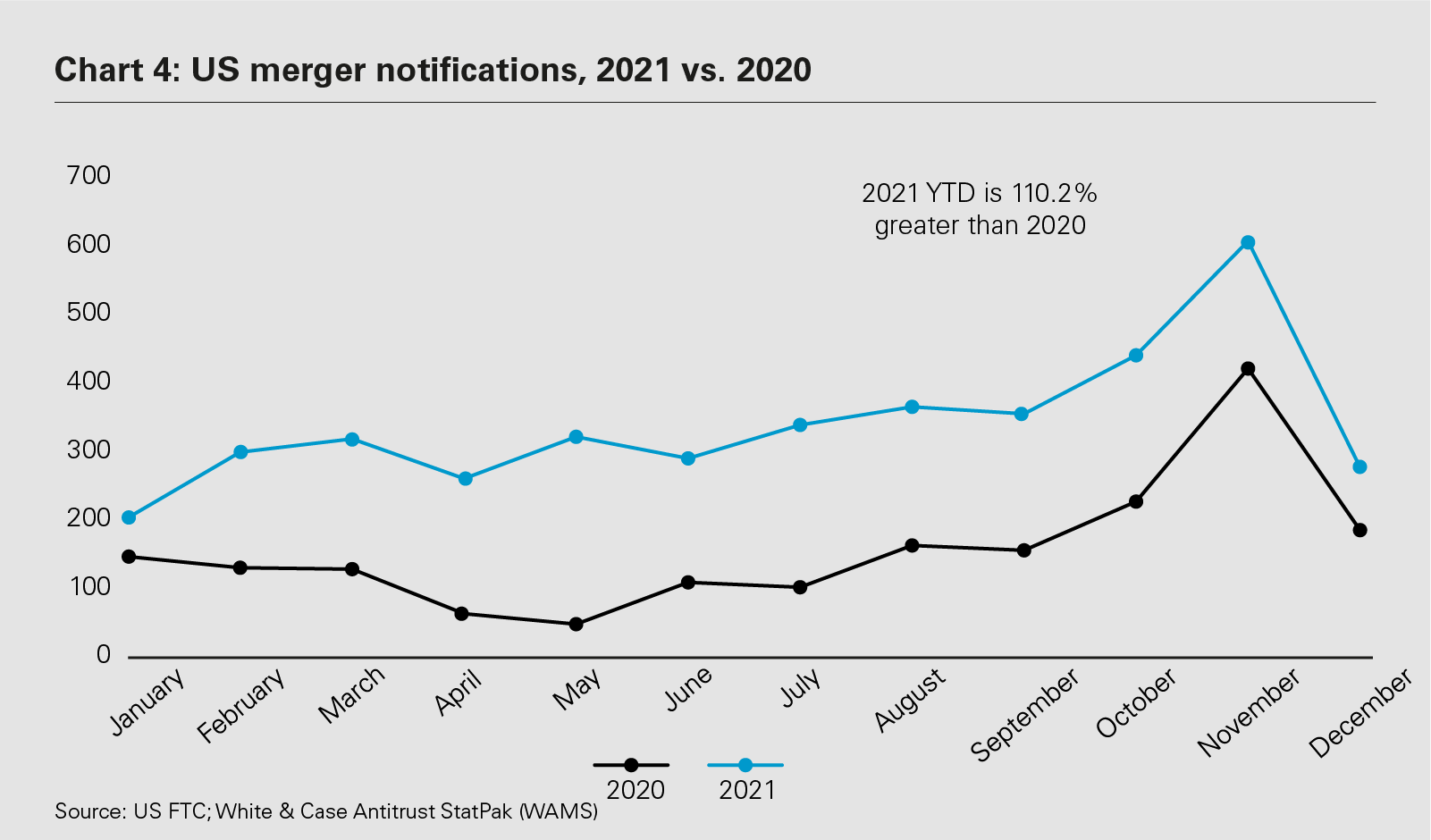 US merger notifications, 2021 vs. 2020