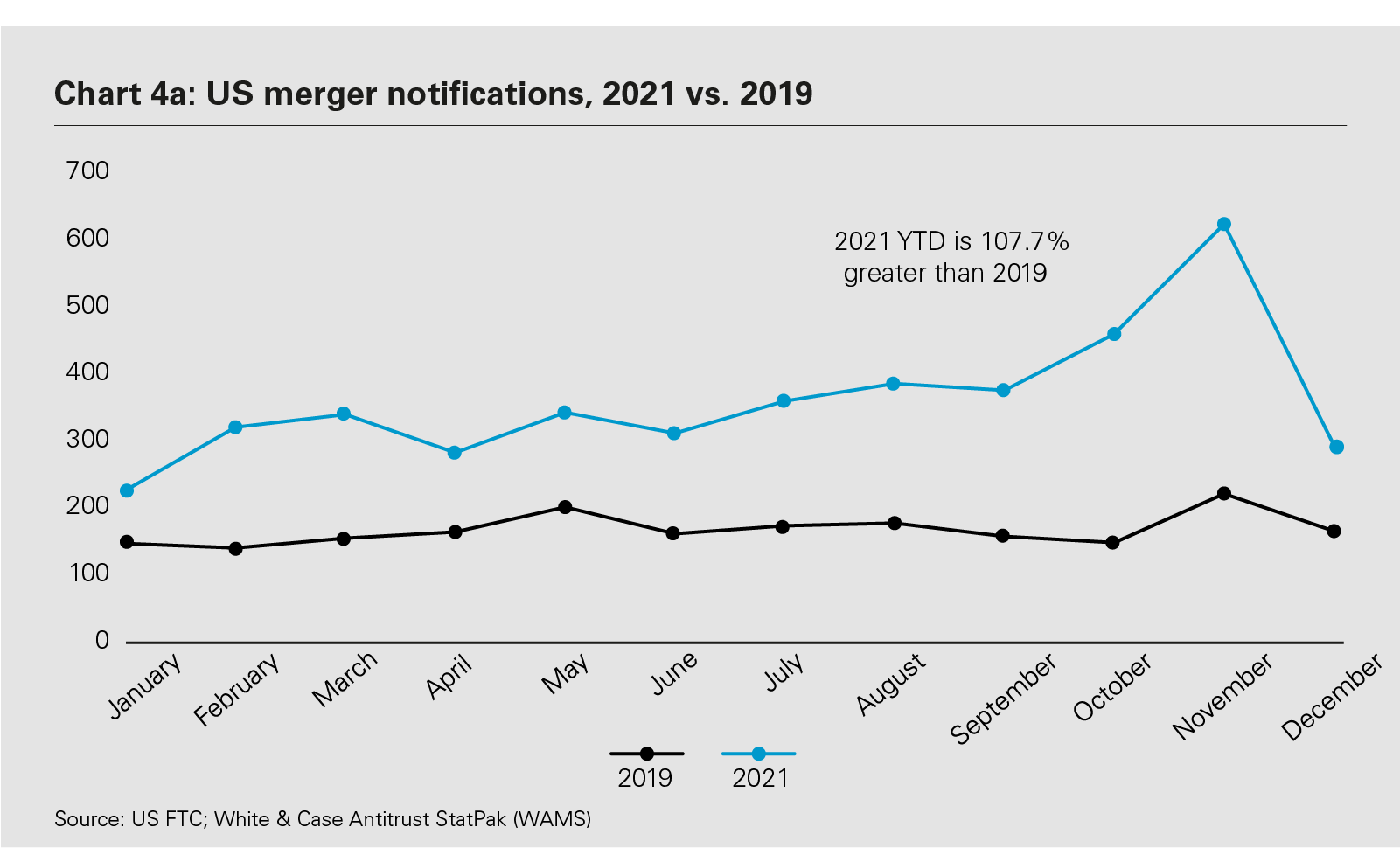 US merger notifications, 2021 vs. 2019