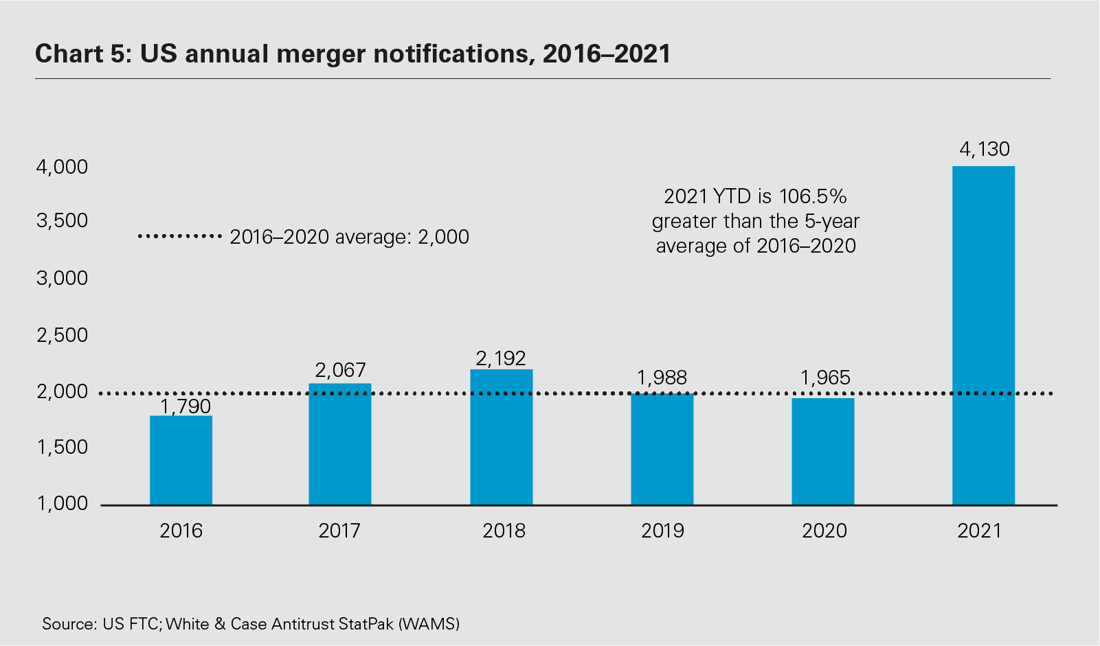  US annual merger notifications, 2016–2021 