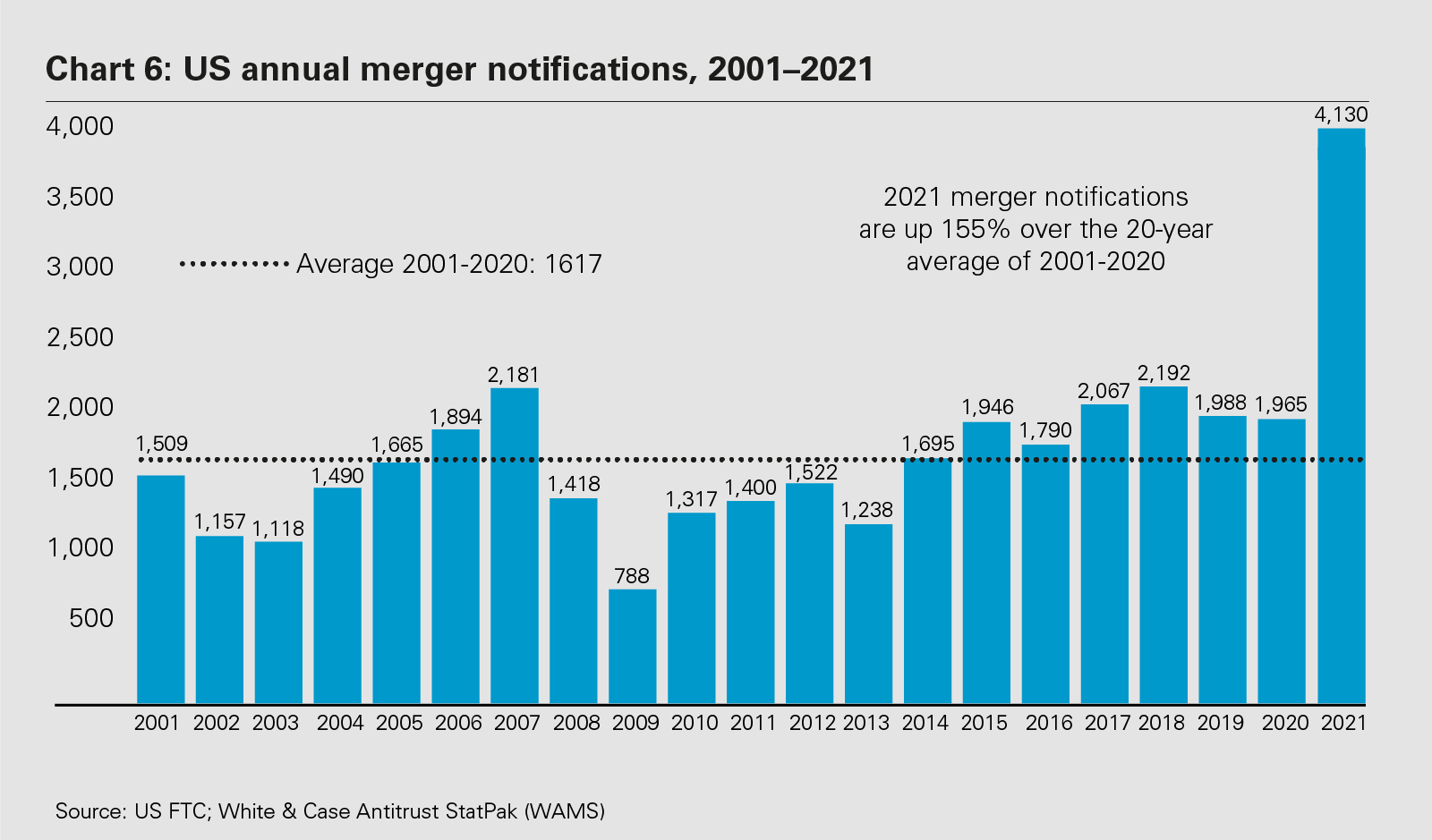 US annual merger notifications, 2001–2021 