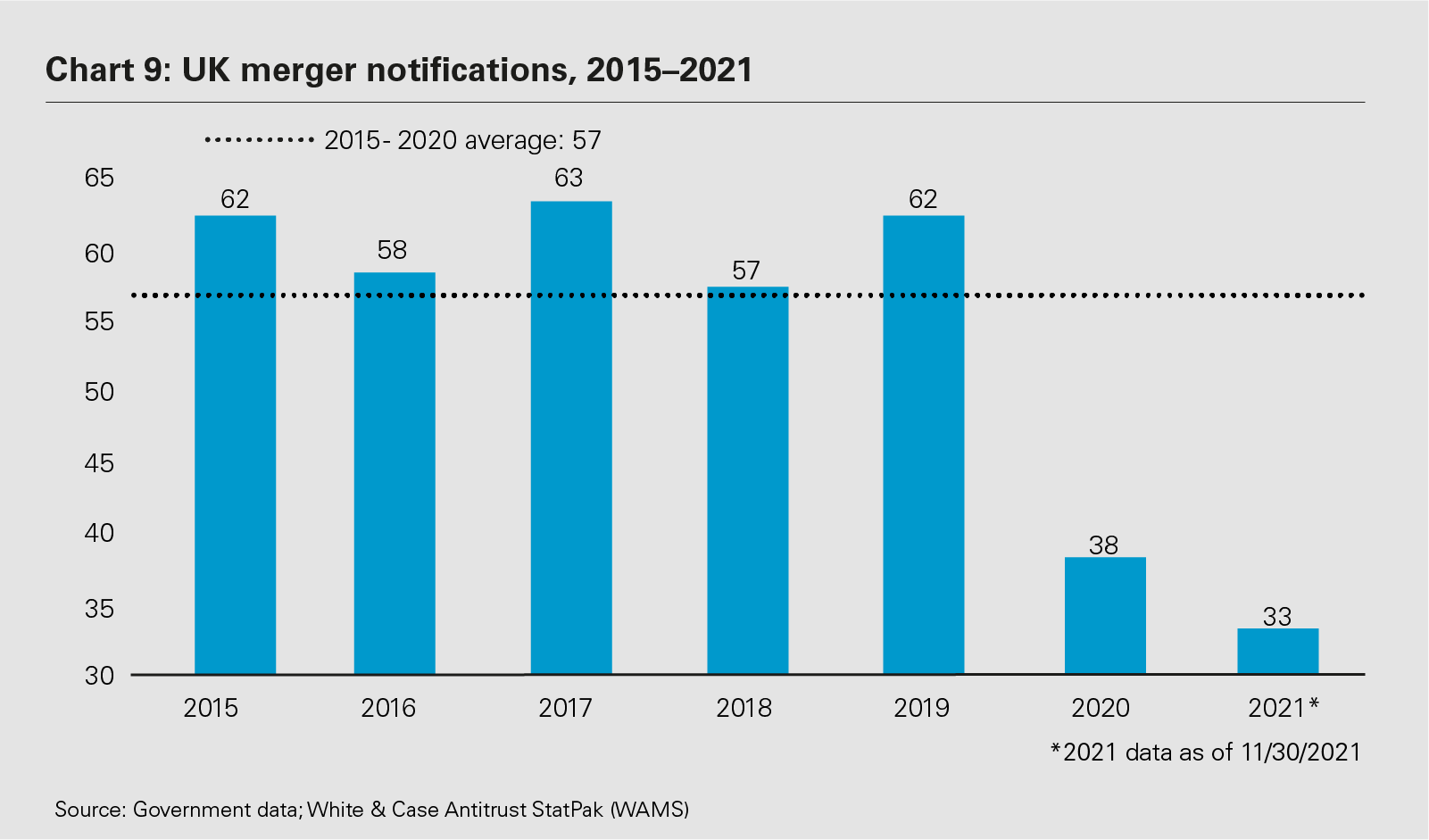  UK merger notifications, 2015–2021 