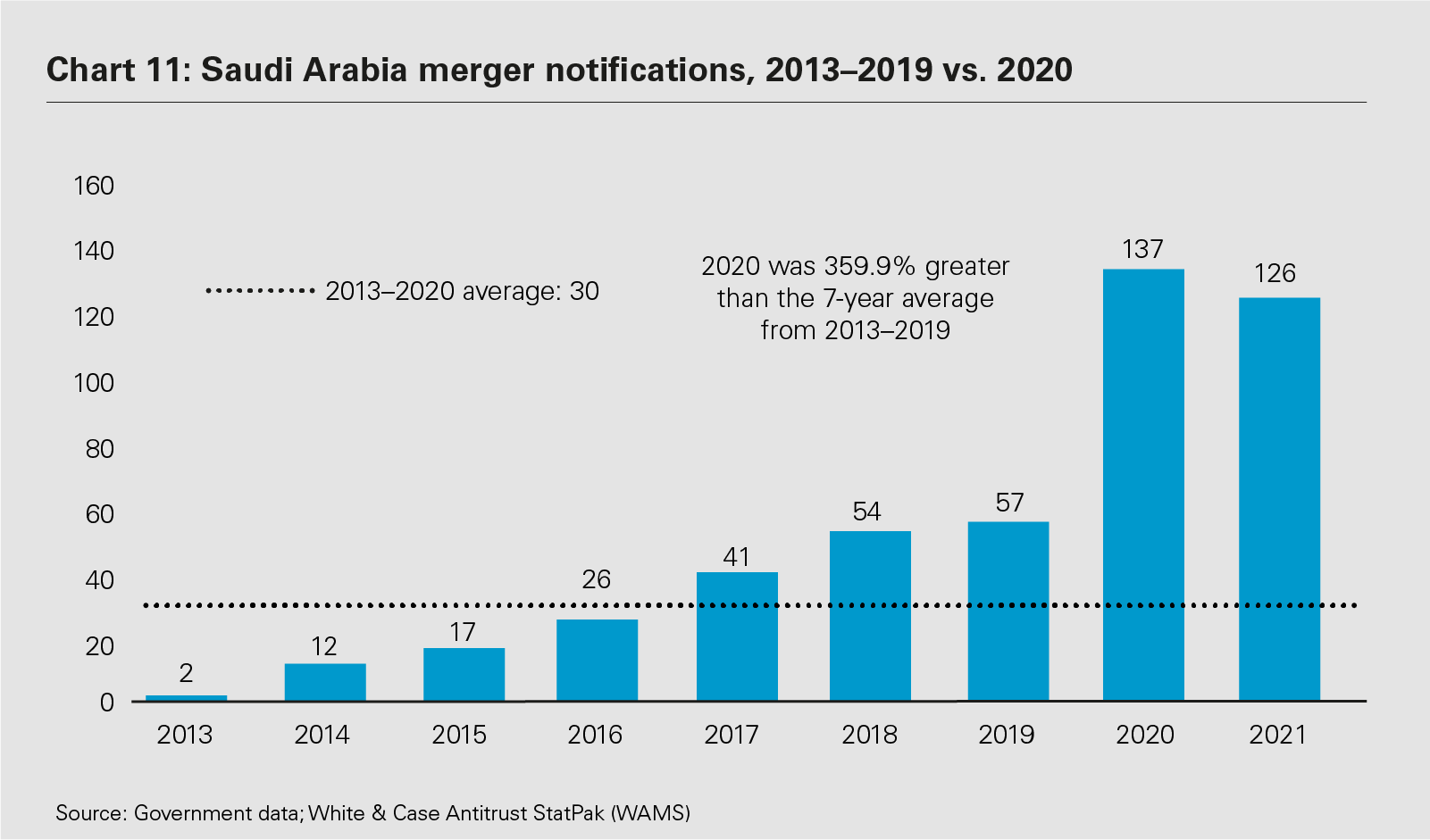 Saudi Arabia merger notifications, 2013–2019 vs. 2020