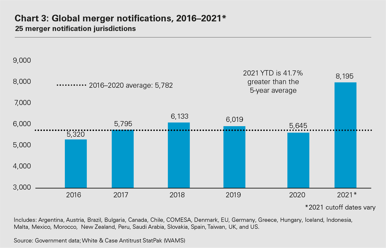  Global merger notifications, 2016–2021 