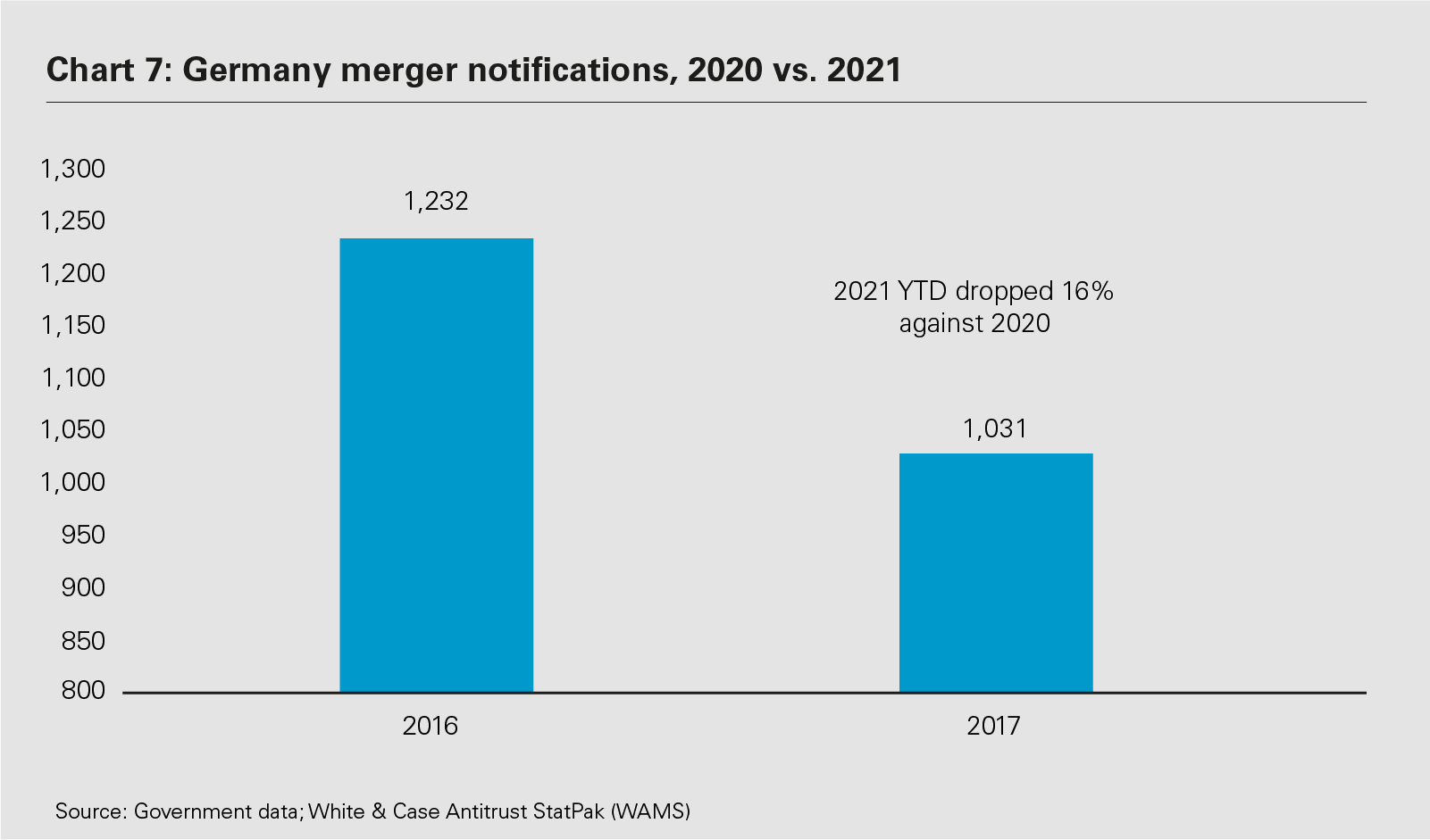 Germany merger notifications, 2020 vs. 2021