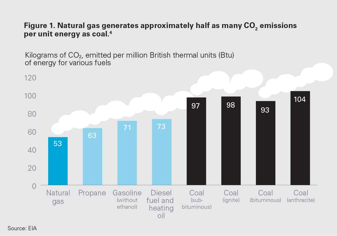 Figure 1. Natural gas generates approximately half as many CO2 emissions per unit energy as coal