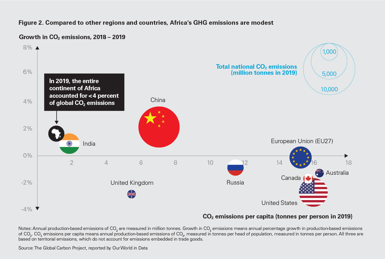 Figure 2. Compared to other regions and countries, Africa’s GHG emissions are modest