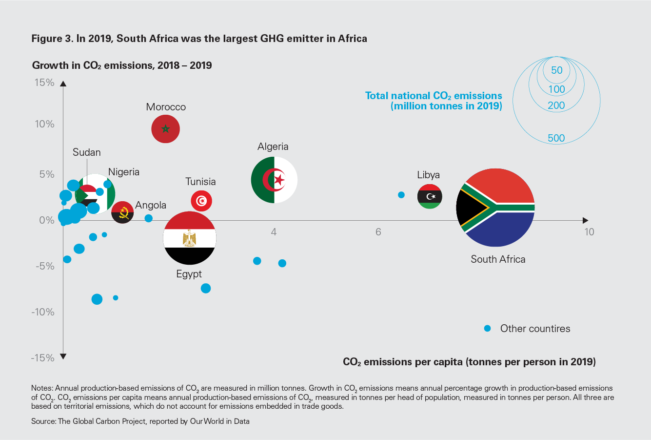 Figure 3. In 2019, South Africa was the largest GHG emitter in Africa