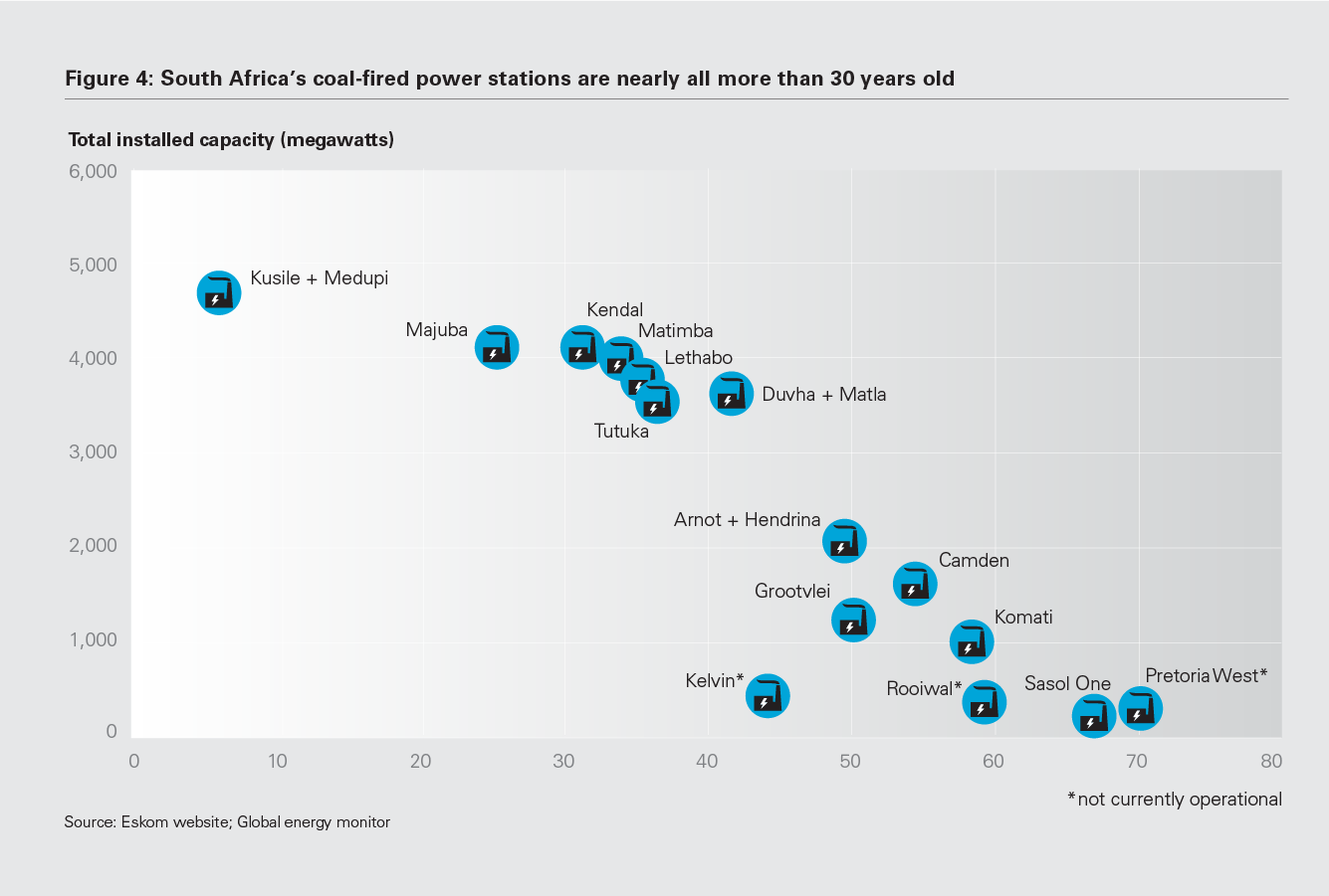 Figure 4: South Africa’s coal-fired power stations are nearly all more than 30 years old
