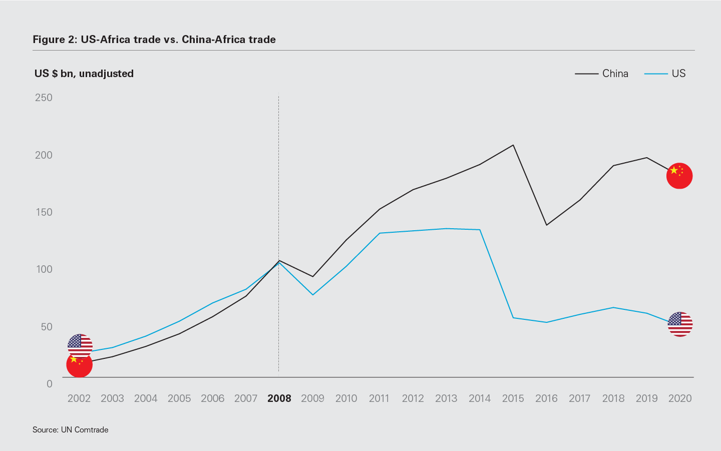 Figure 2: US-Africa trade vs. China-Africa trade
