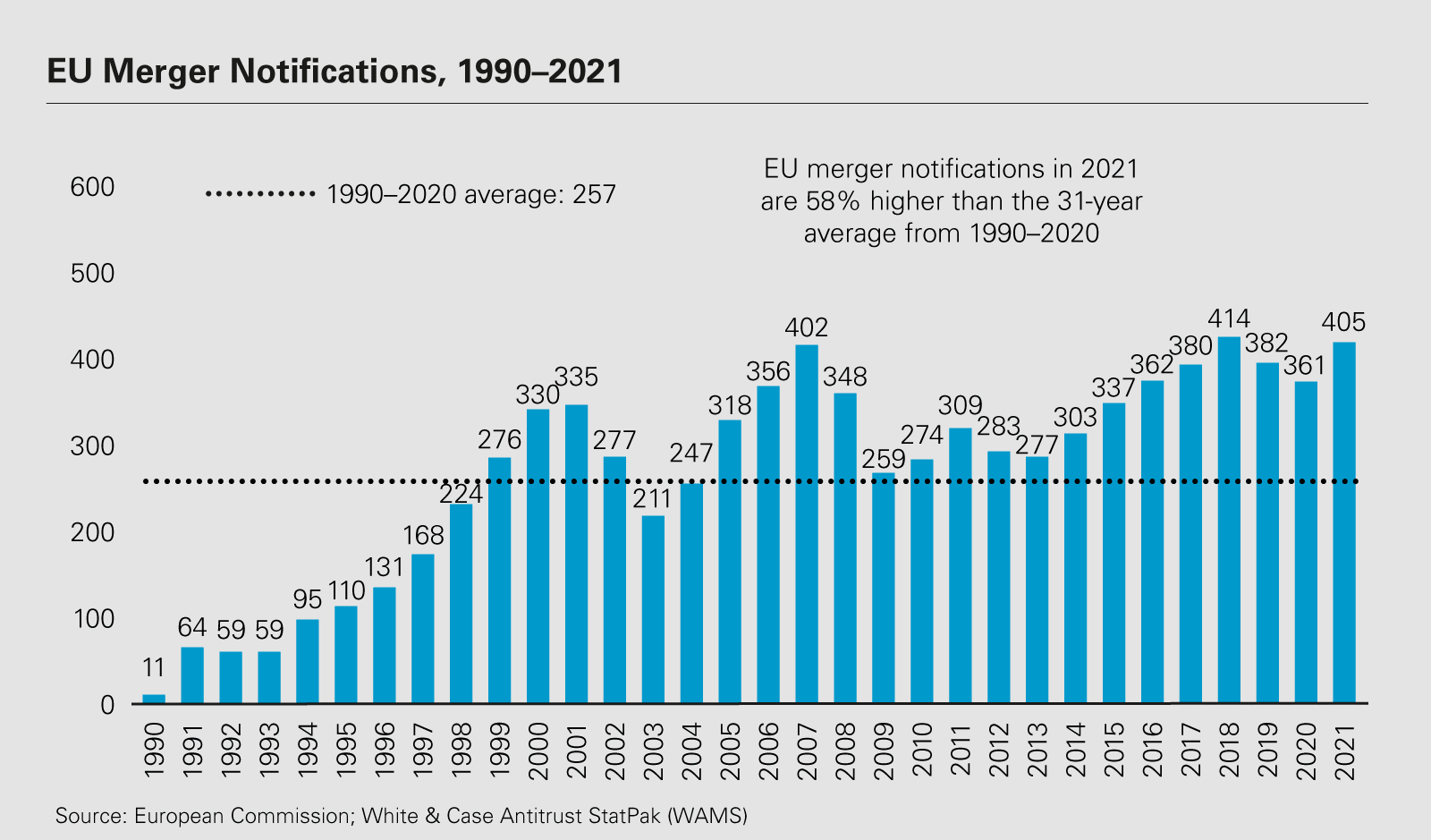 EU merger notifications, 1990–2021 