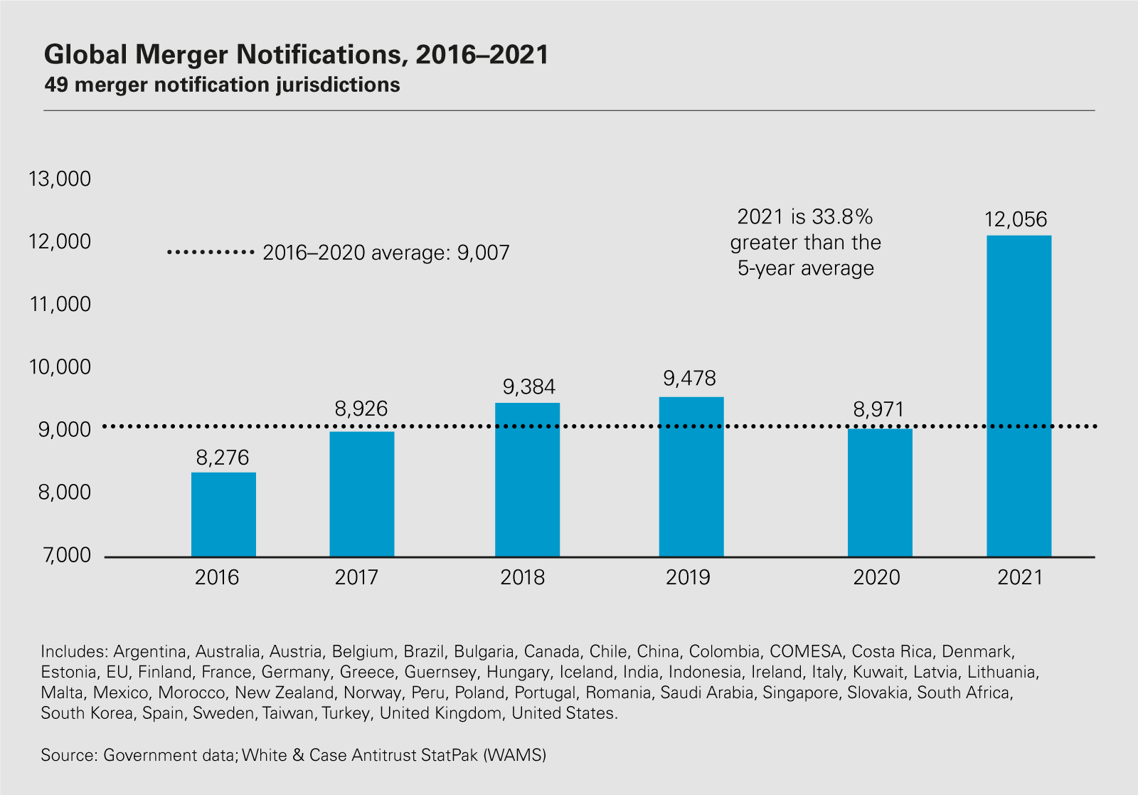 Global Merger Notifications, 2016–2021 49 merger notification jurisdictions