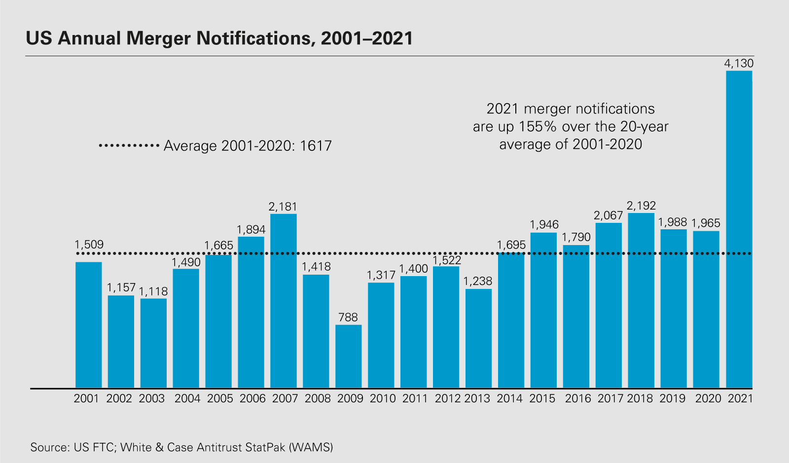 US annual merger notifications, 2001–2021 (PDF)