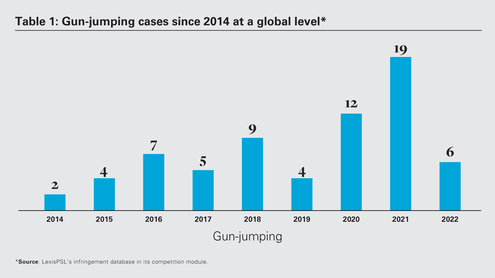 Gun-jumping cases since 2014 at a global level