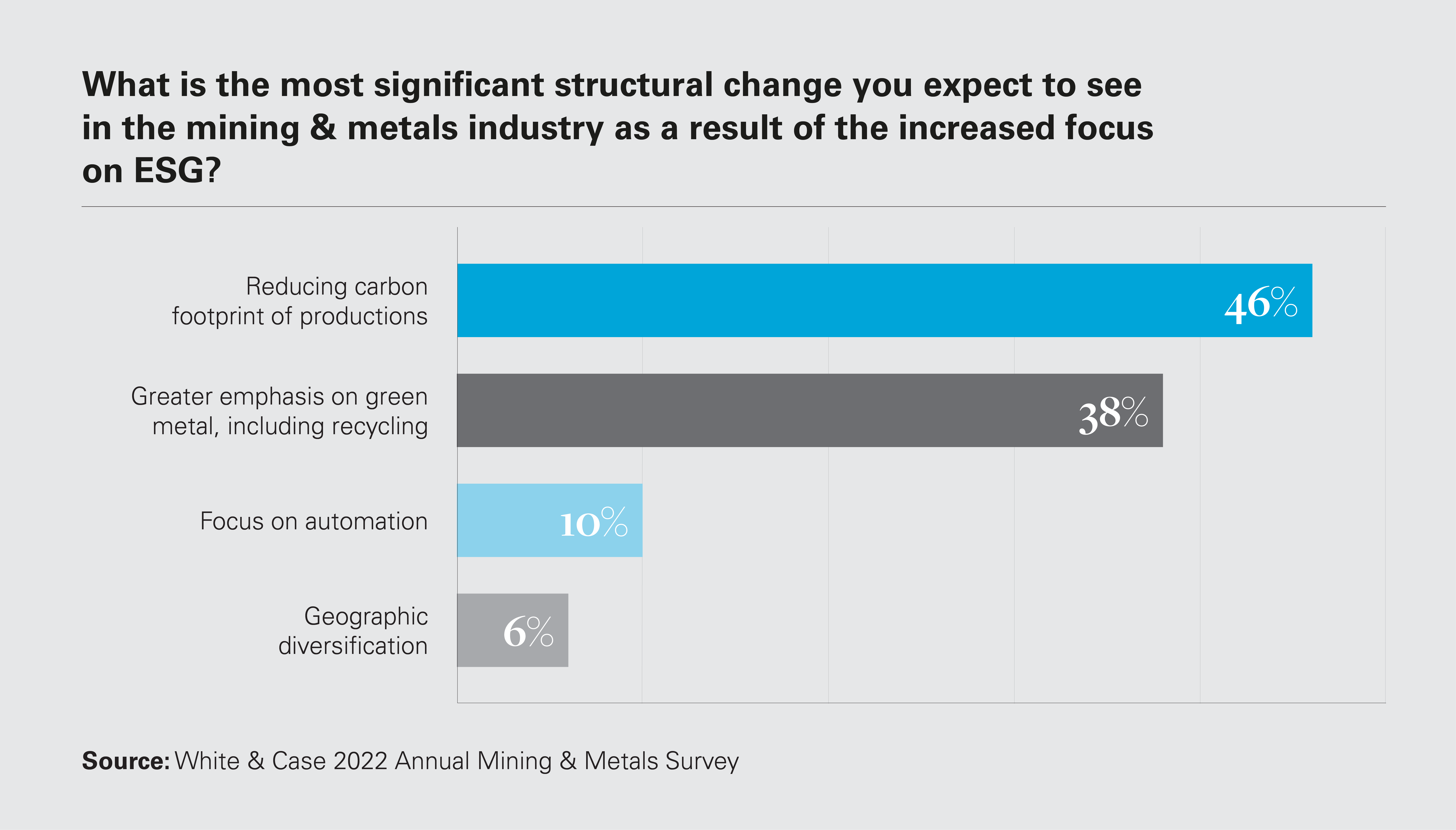 What is the most significant structural change you expect to see in the mining & metals industry as a result of the increased focus on ESG?