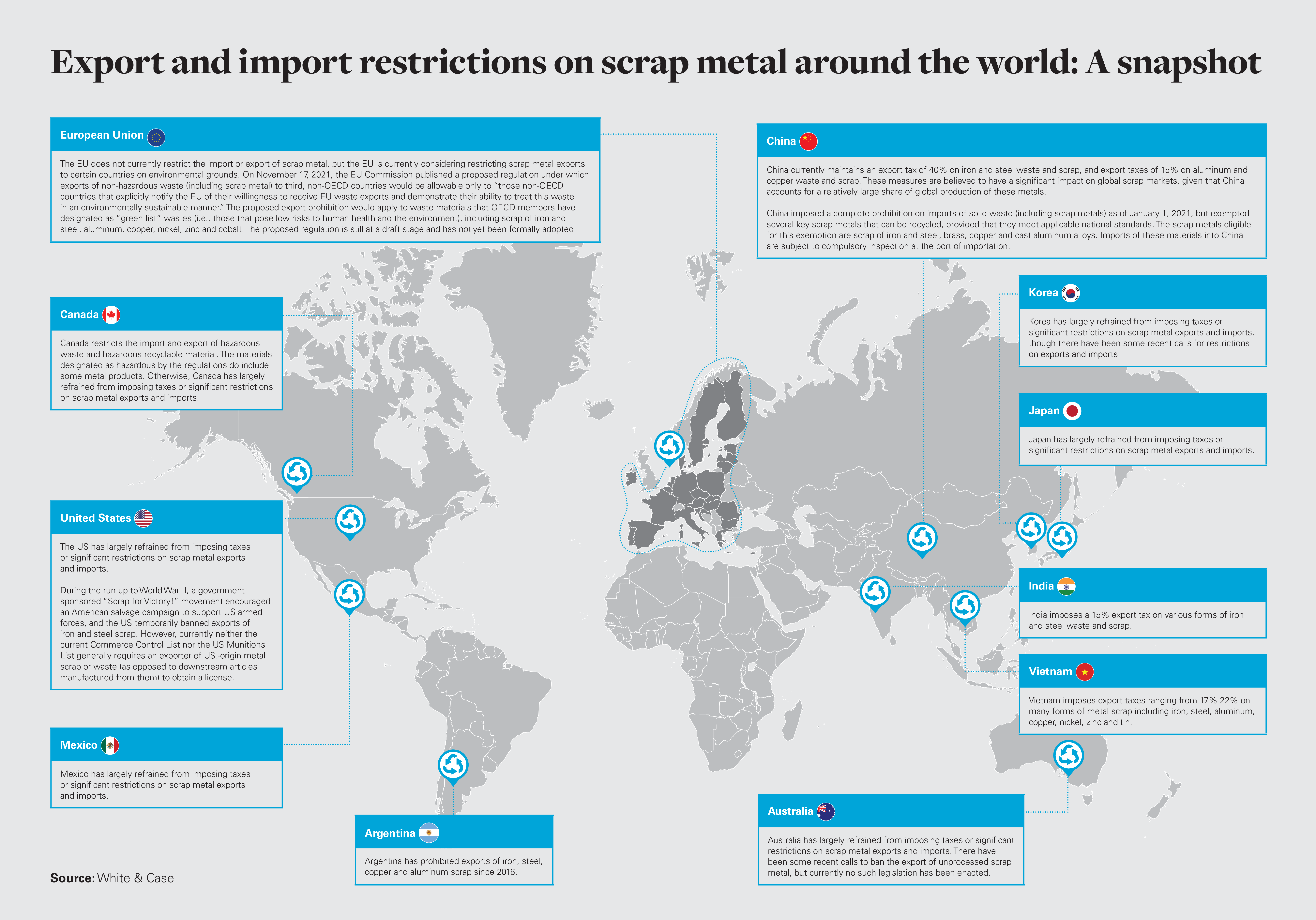 Export and import restrictions on scrap metal around the world: A snapshot