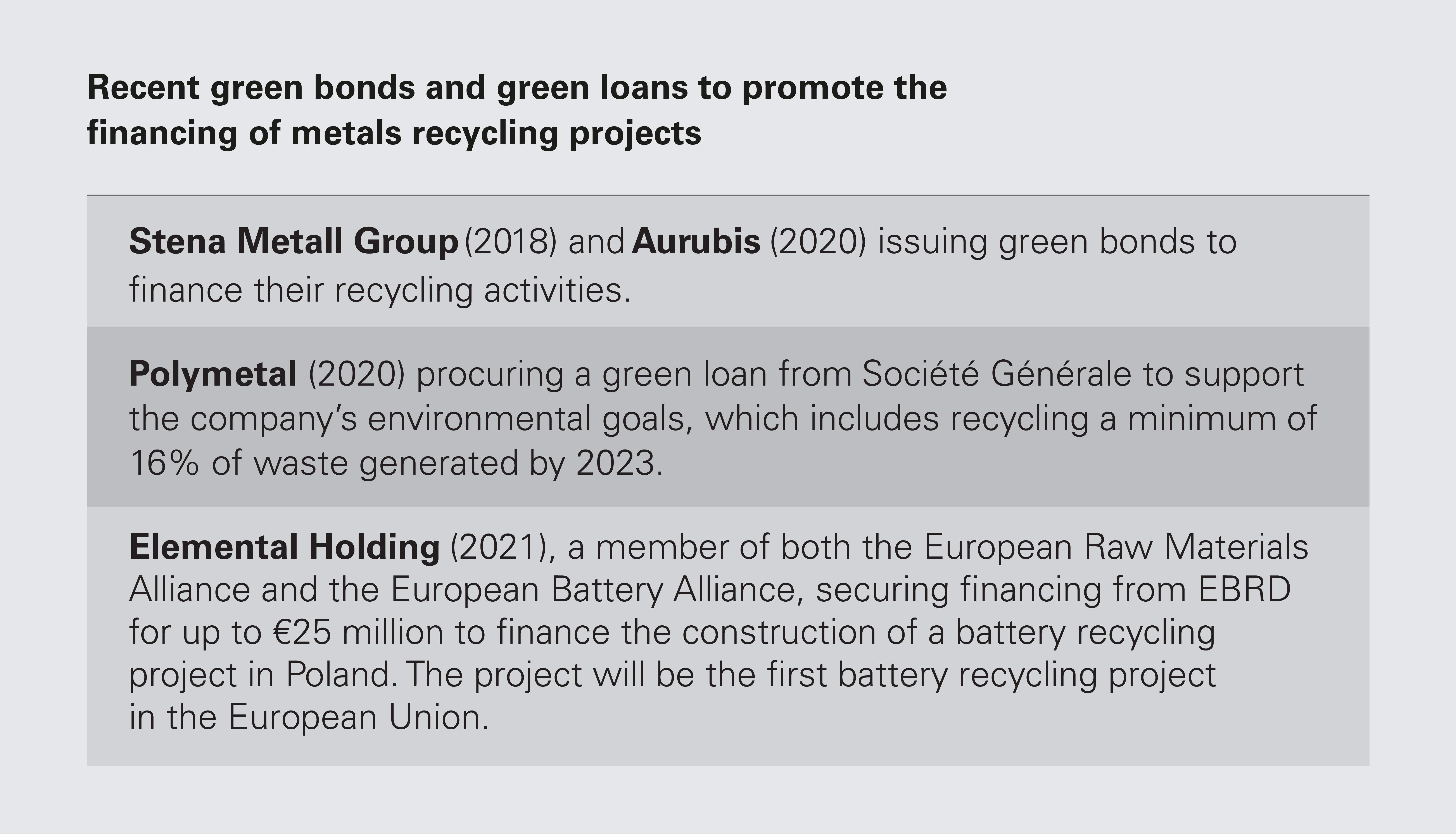 Recent green bonds and green loans to promote the financing of metals recycling projects 