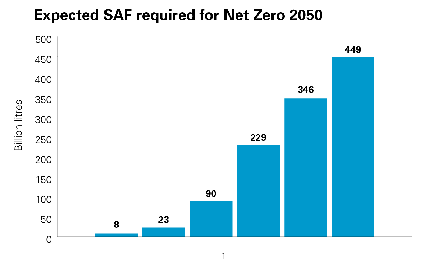 Expected SAF required for Net Zero 2050
