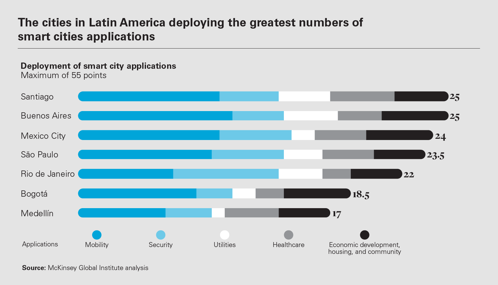 The cities in Latin America deploying the greatest numbers of smart cities applications