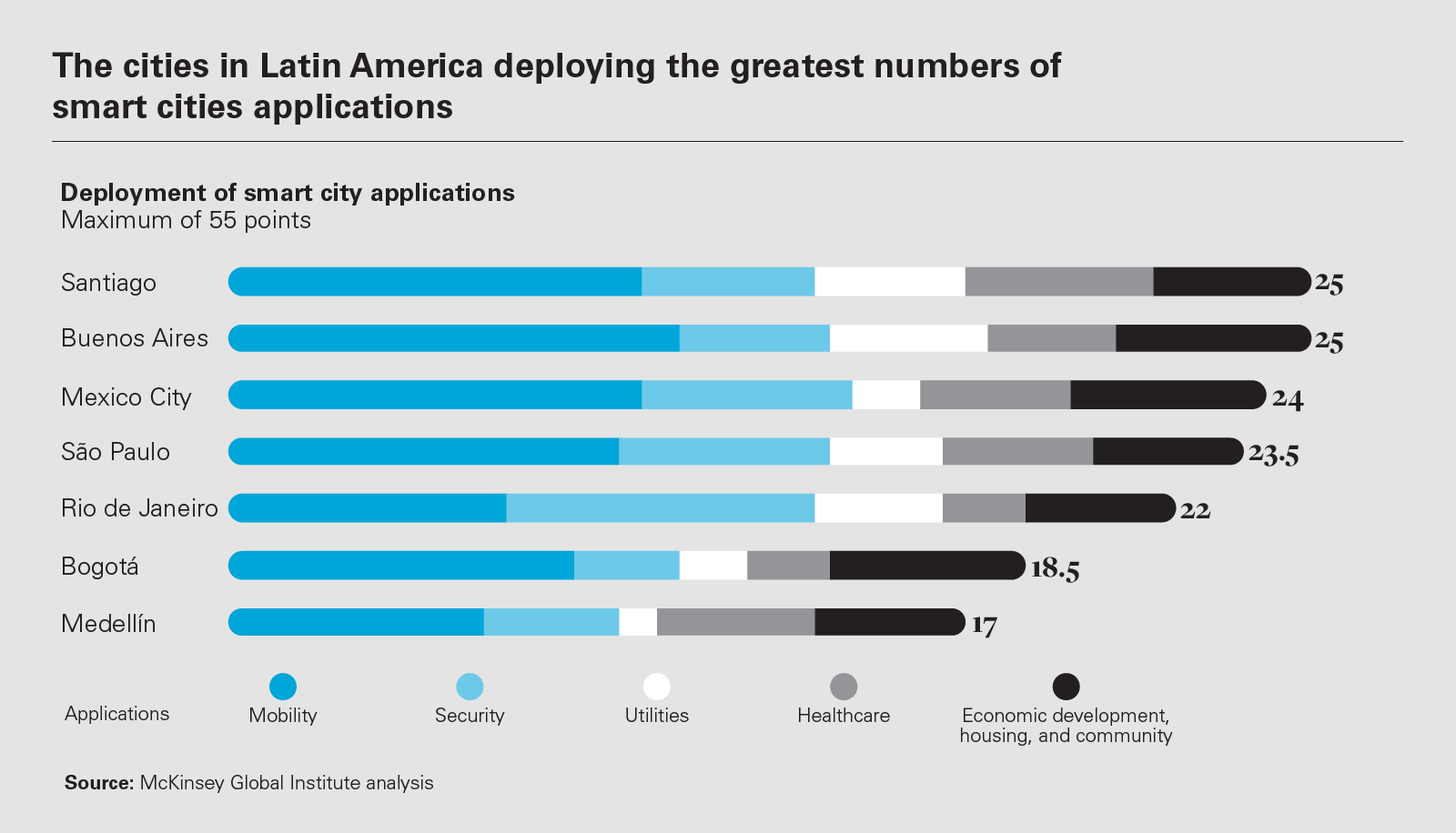 Las ciudades de América Latina que despliegan el mayor número de aplicaciones de ciudades inteligentes