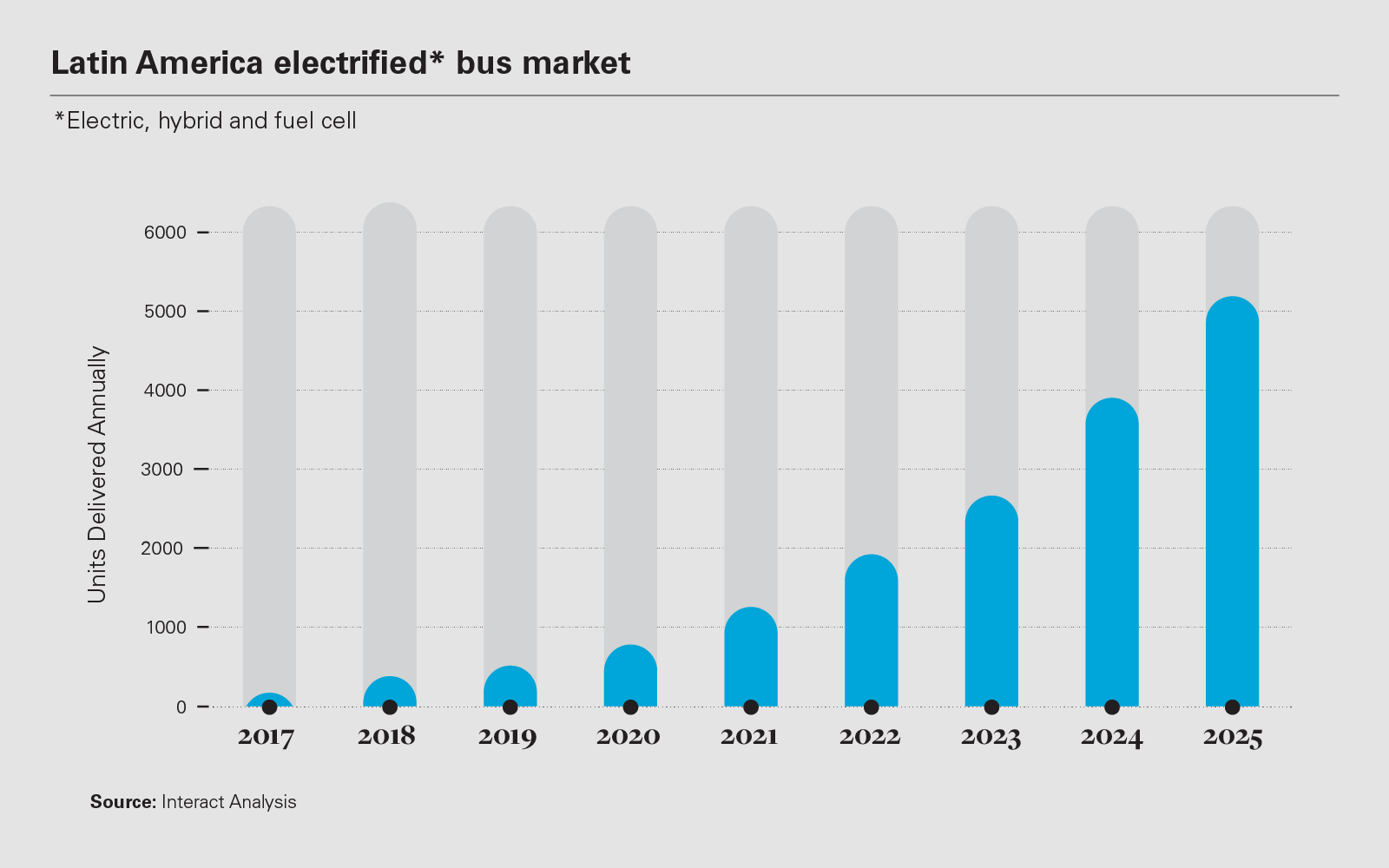 Latin America electrified bus market