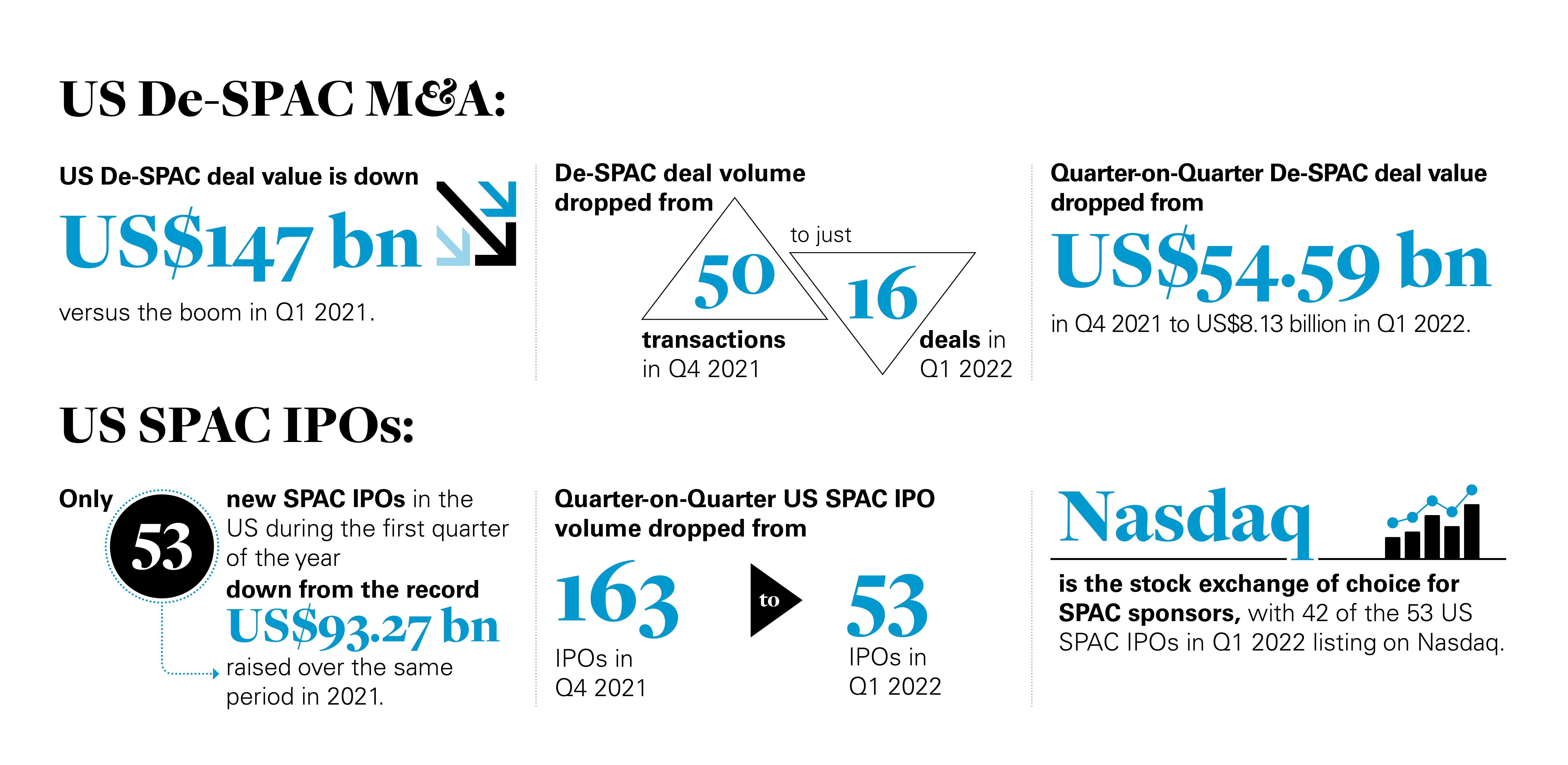 US De-SPAC & SPAC data & statistics roundup