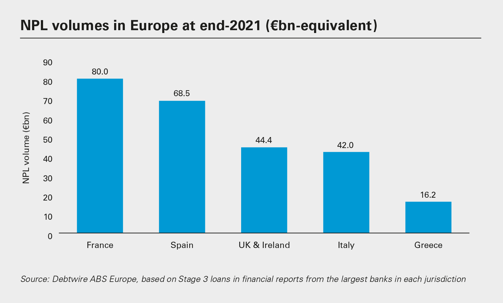 NPL volumes in Europe at end-2021 (€bn-equivalent)