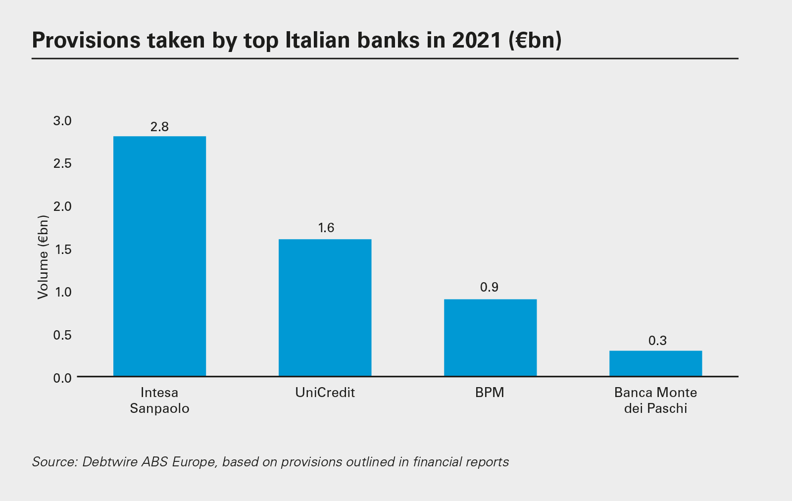Provisions taken by top Italian banks in 2021 (€bn)